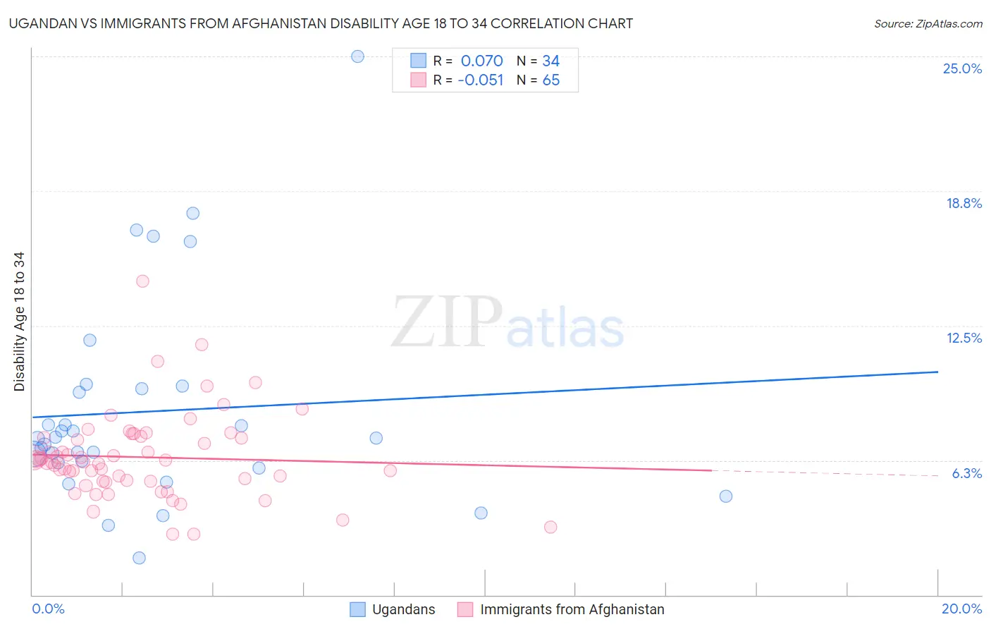 Ugandan vs Immigrants from Afghanistan Disability Age 18 to 34