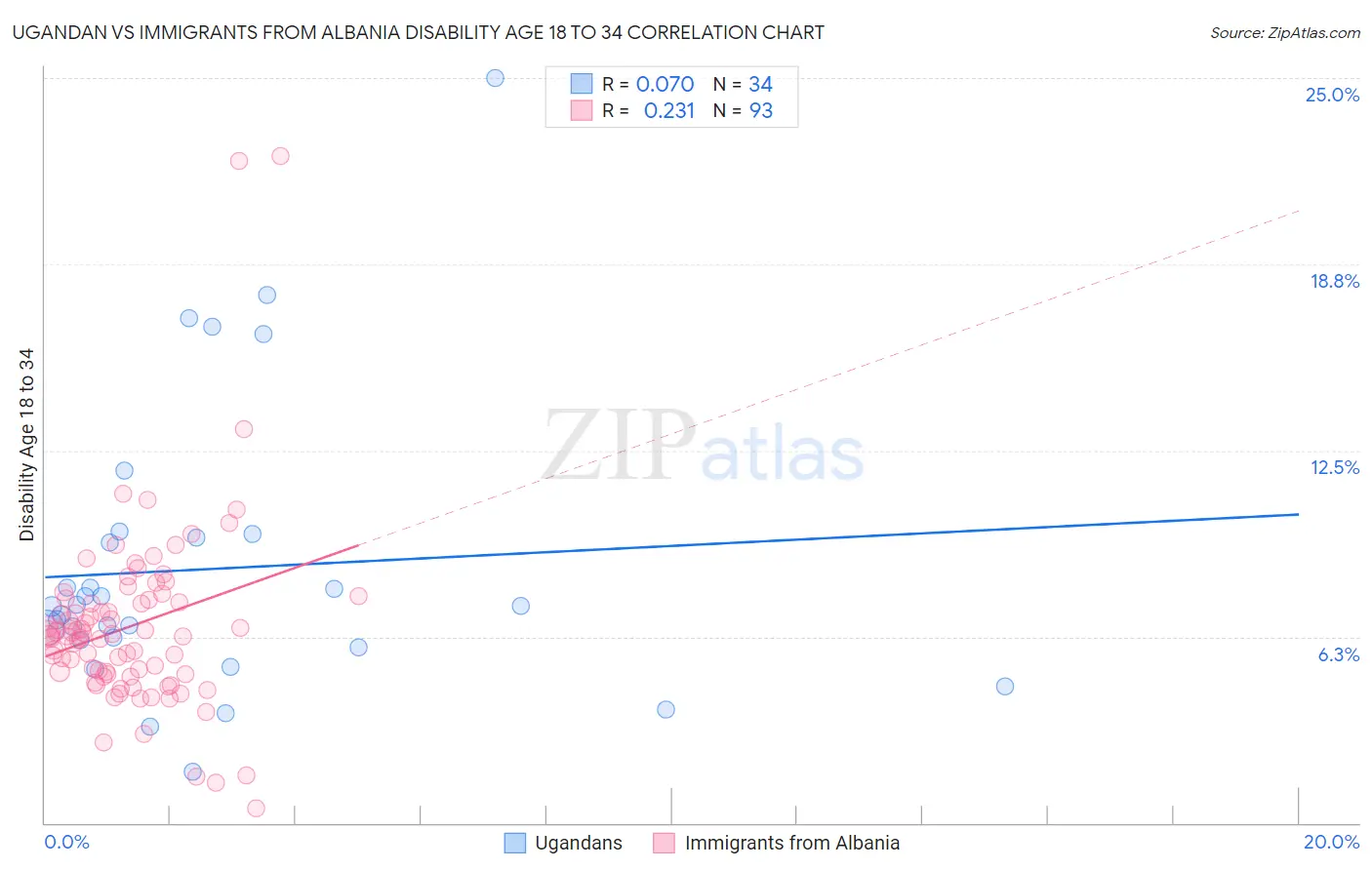 Ugandan vs Immigrants from Albania Disability Age 18 to 34