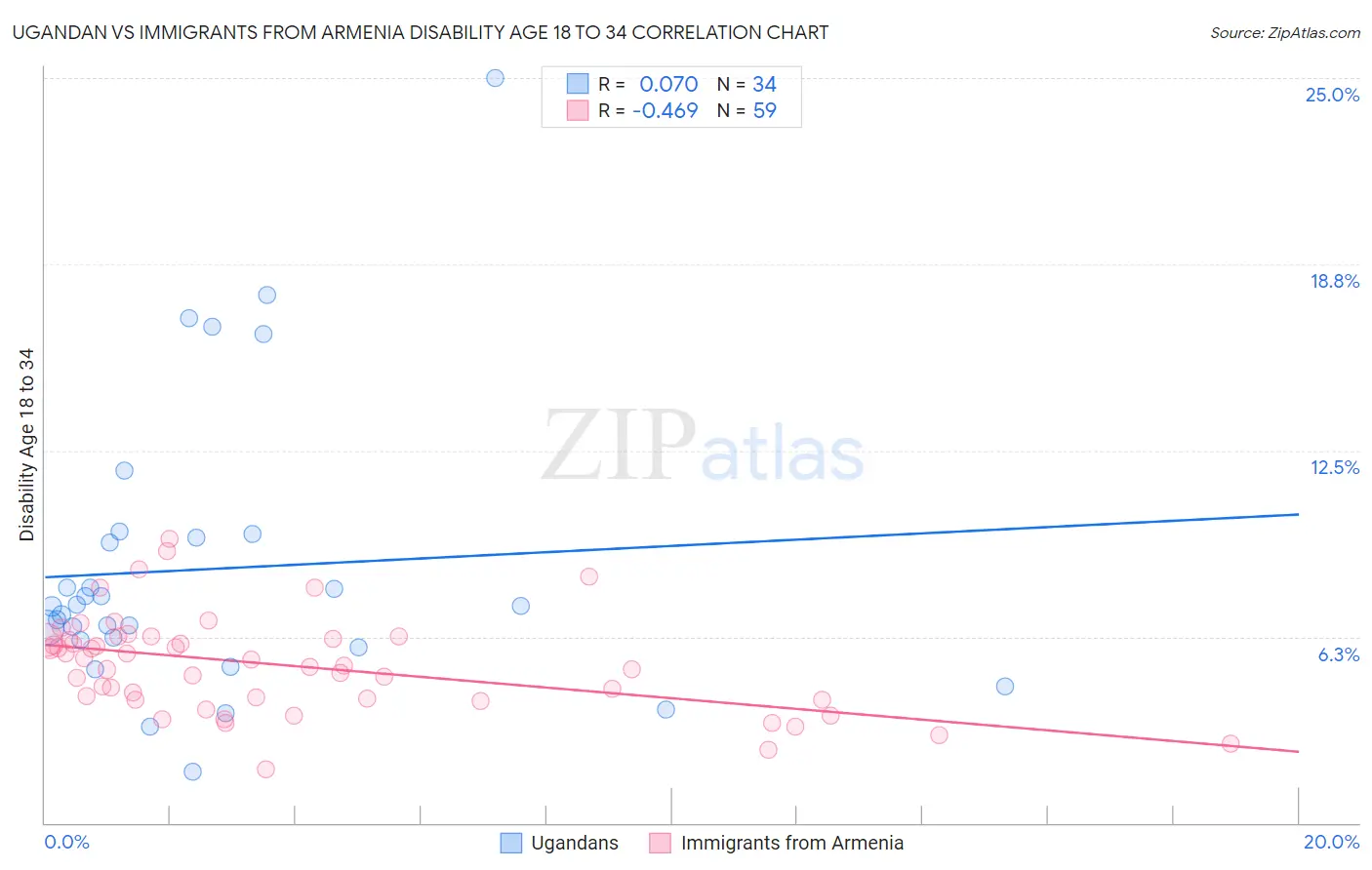 Ugandan vs Immigrants from Armenia Disability Age 18 to 34