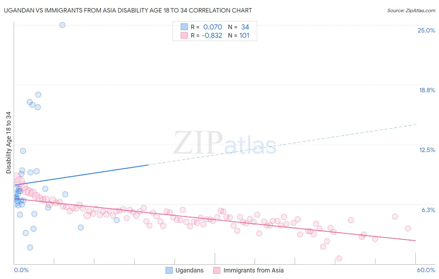 Ugandan vs Immigrants from Asia Disability Age 18 to 34