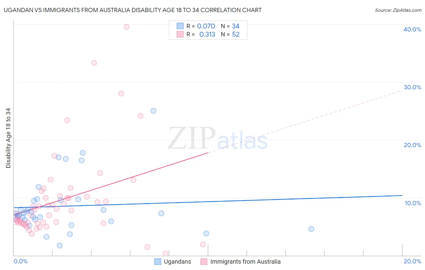 Ugandan vs Immigrants from Australia Disability Age 18 to 34