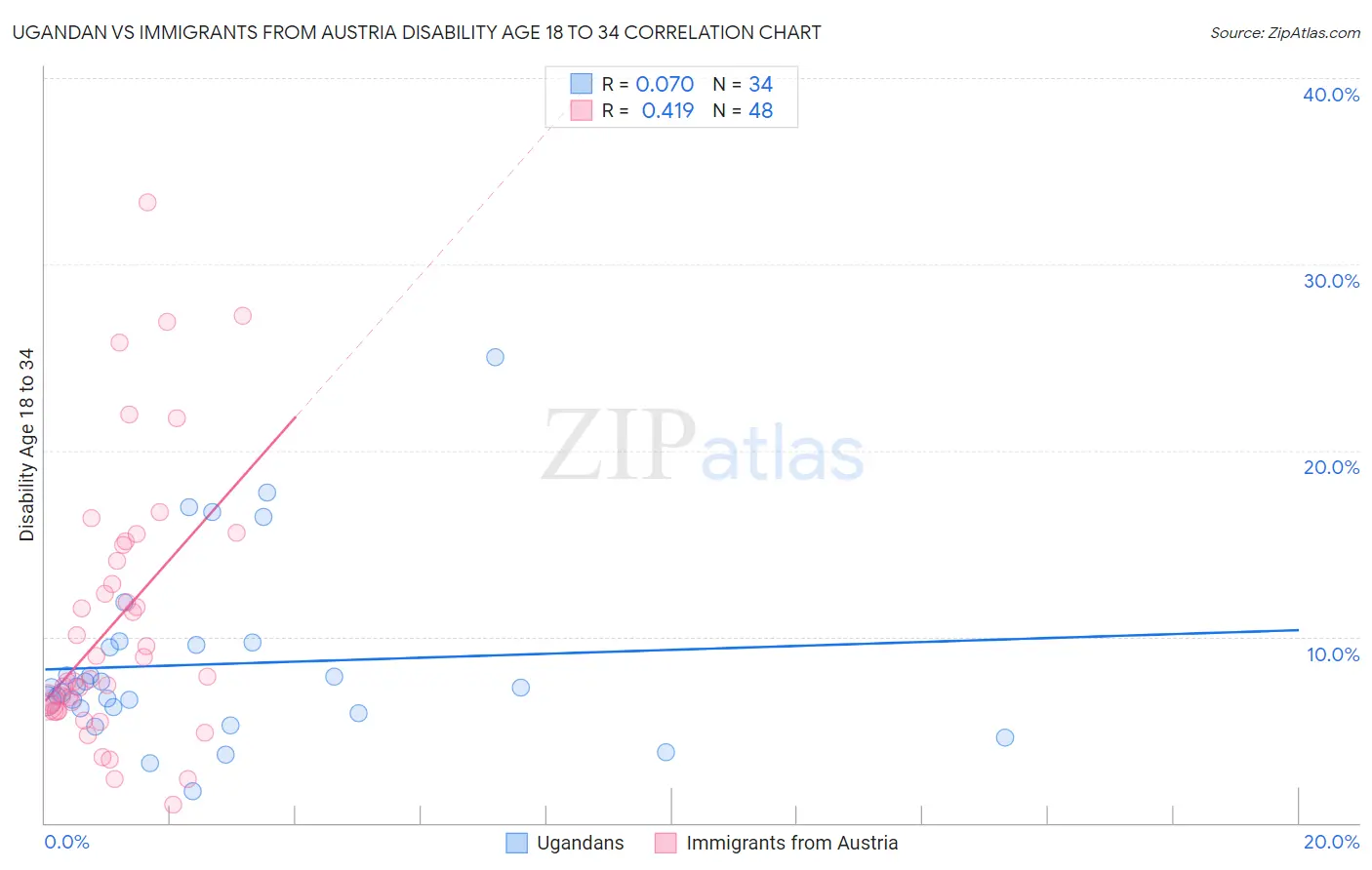 Ugandan vs Immigrants from Austria Disability Age 18 to 34