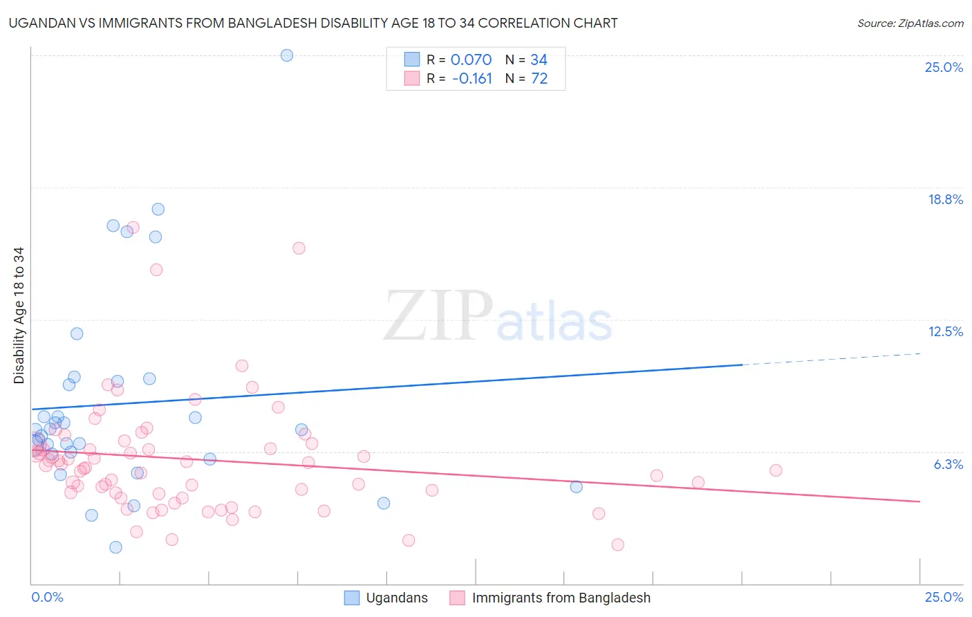 Ugandan vs Immigrants from Bangladesh Disability Age 18 to 34