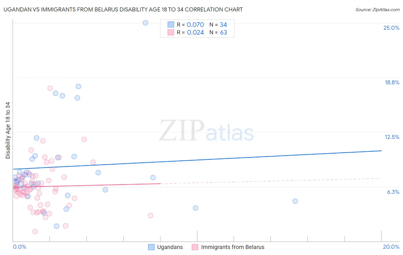 Ugandan vs Immigrants from Belarus Disability Age 18 to 34