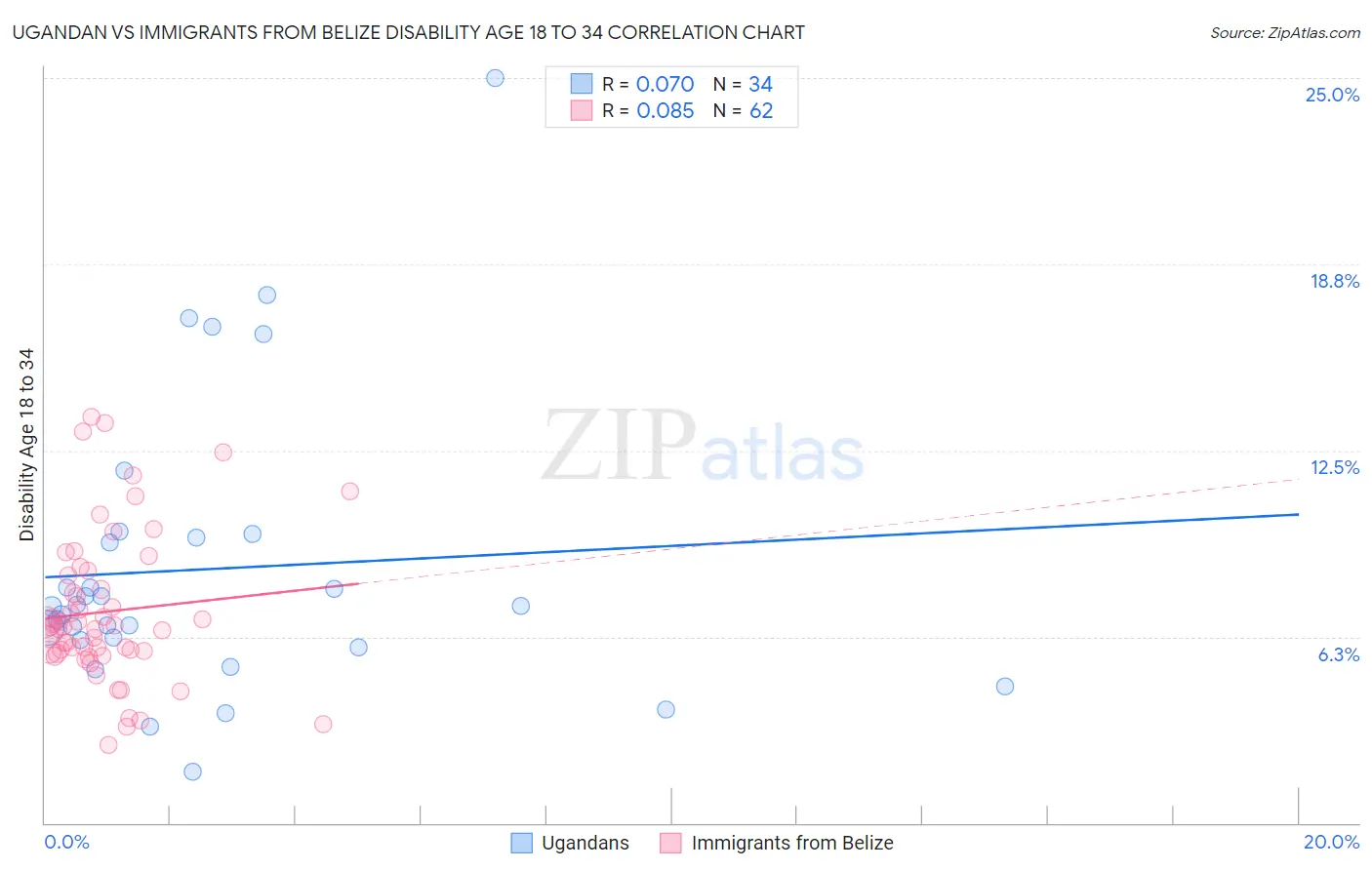 Ugandan vs Immigrants from Belize Disability Age 18 to 34