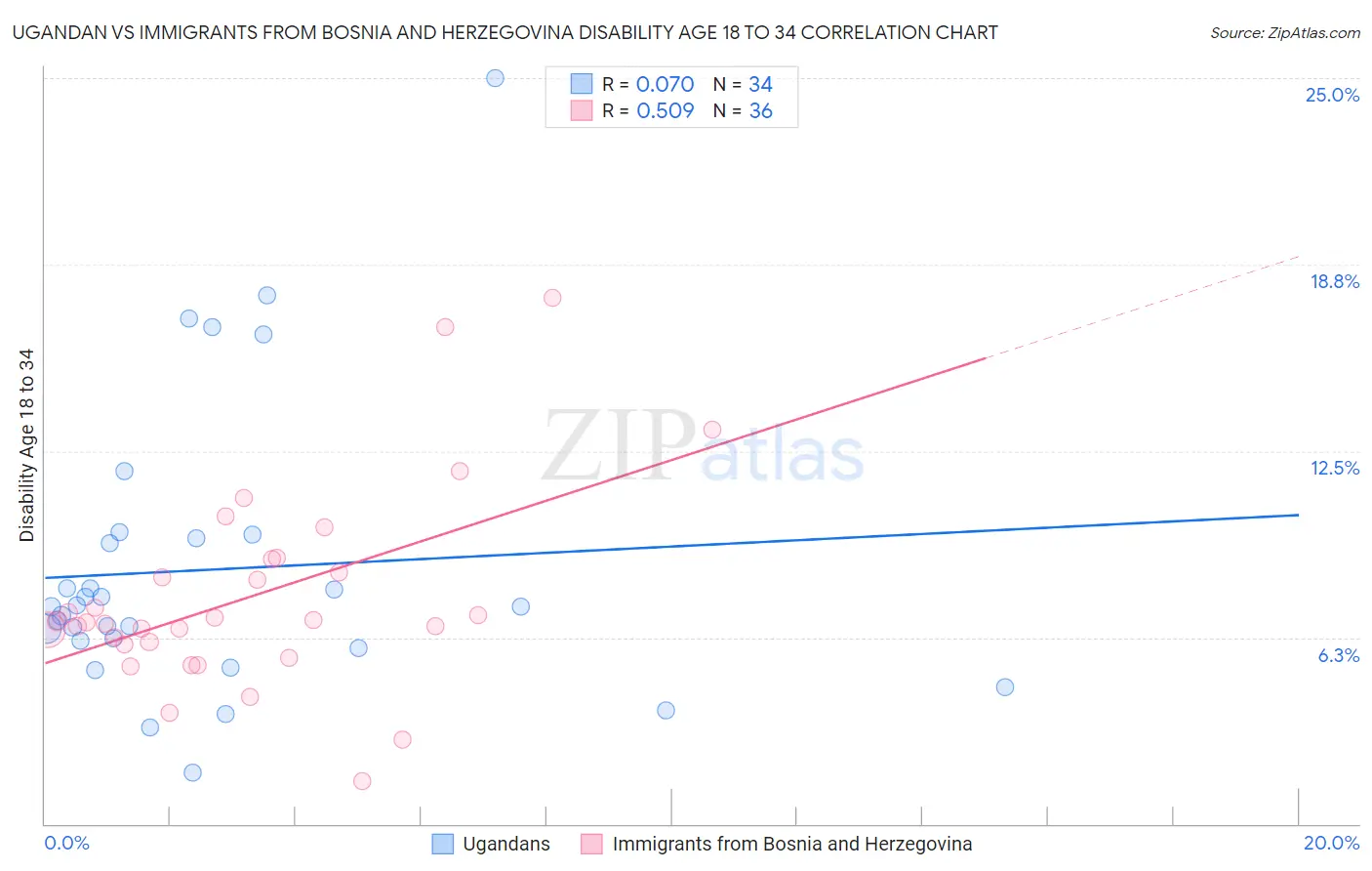 Ugandan vs Immigrants from Bosnia and Herzegovina Disability Age 18 to 34