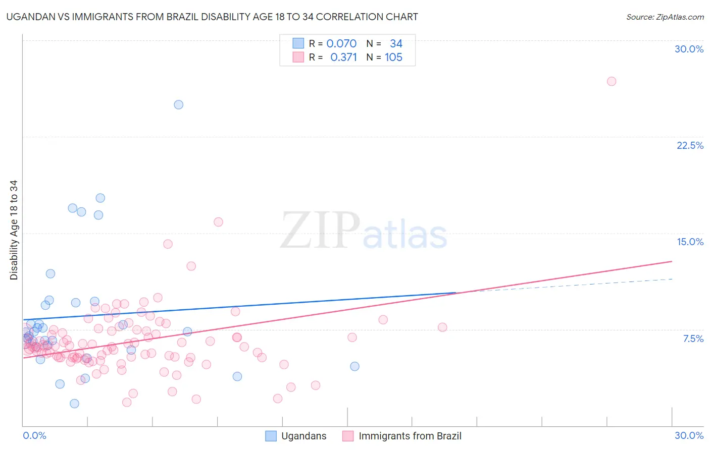 Ugandan vs Immigrants from Brazil Disability Age 18 to 34