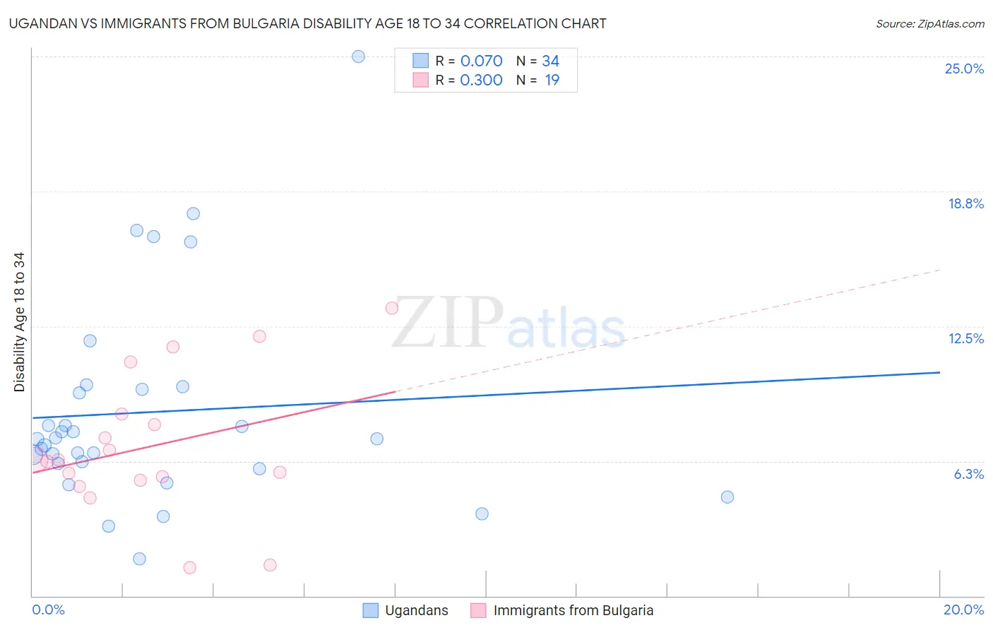 Ugandan vs Immigrants from Bulgaria Disability Age 18 to 34