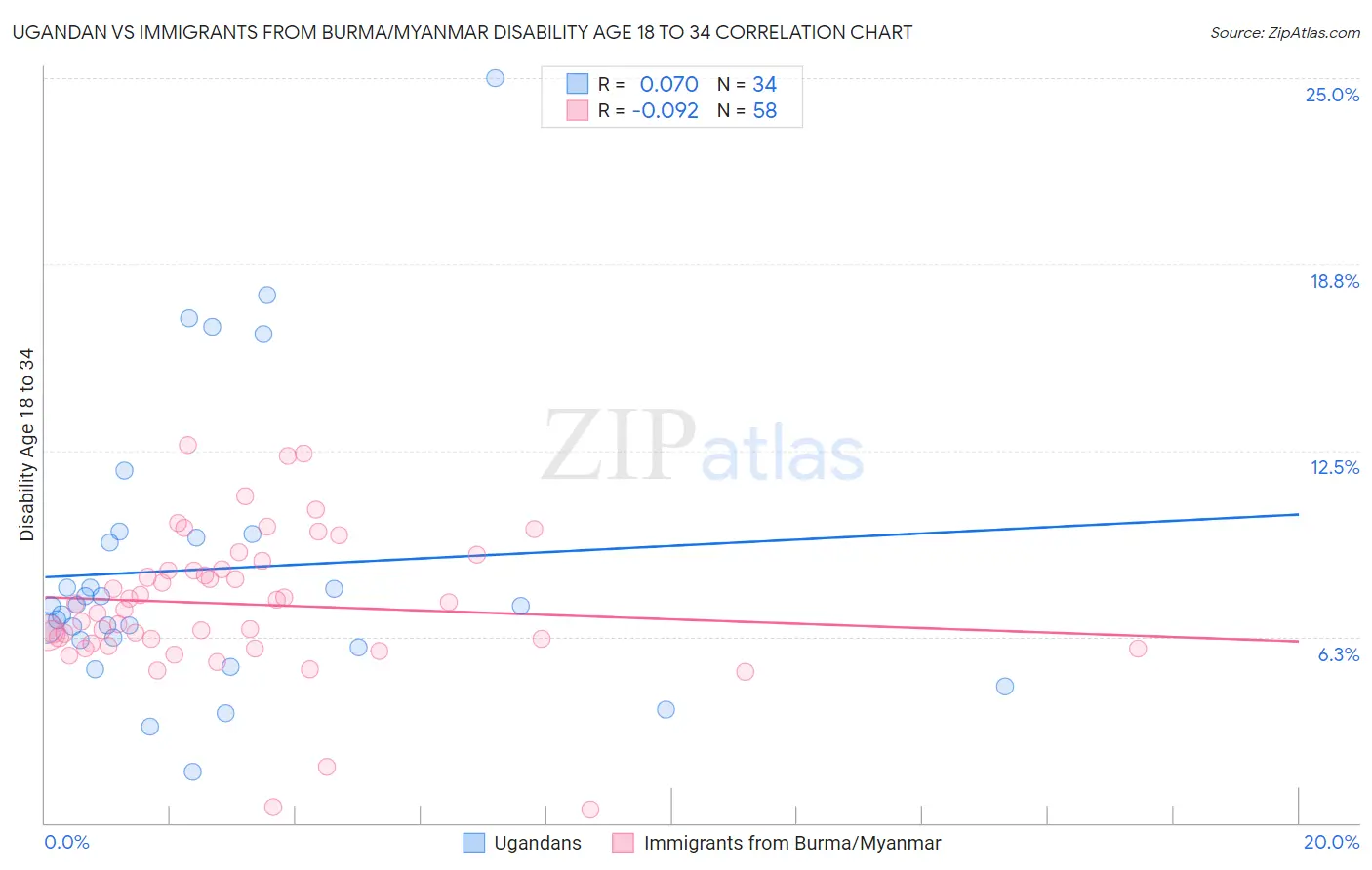Ugandan vs Immigrants from Burma/Myanmar Disability Age 18 to 34