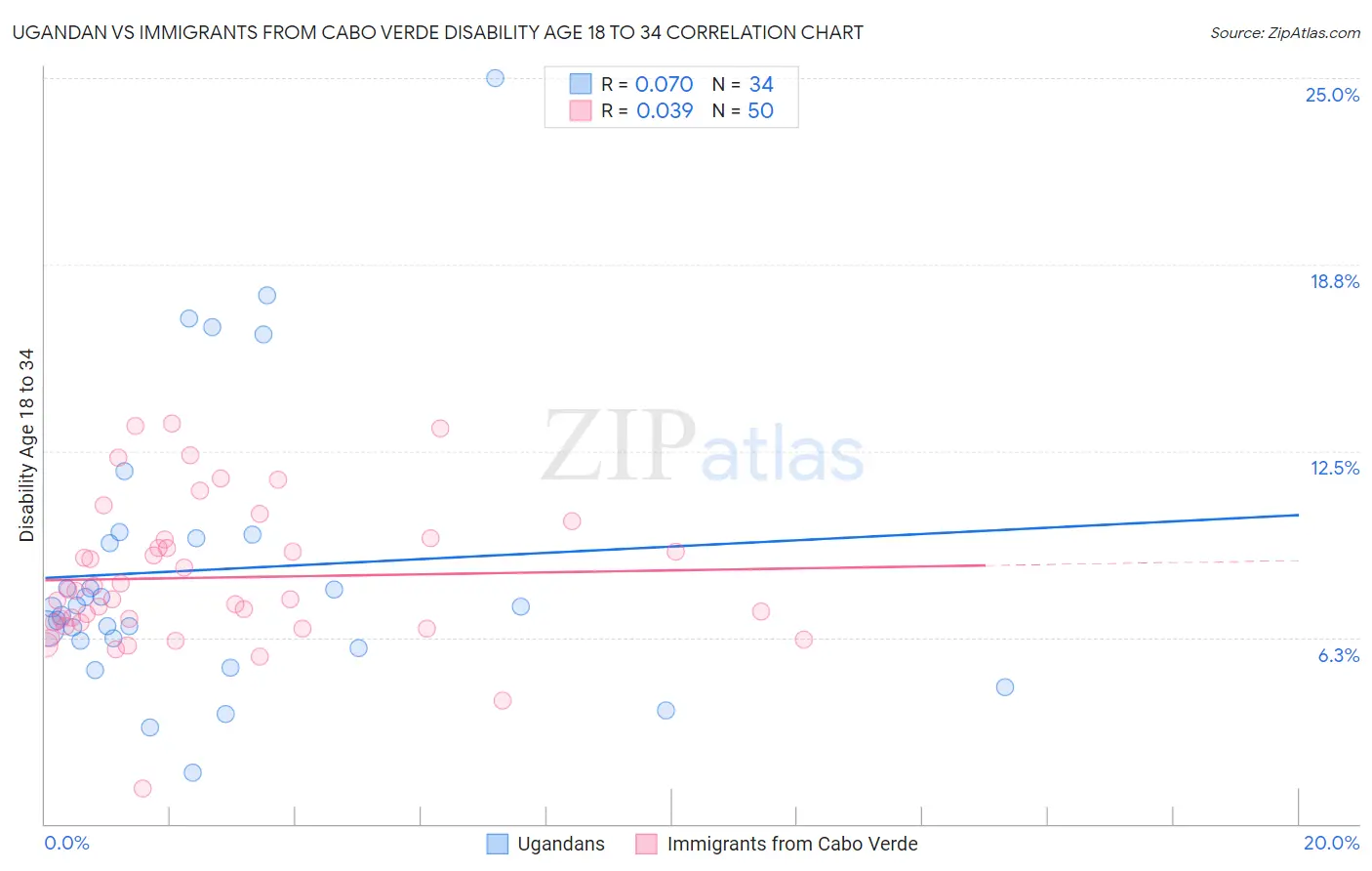 Ugandan vs Immigrants from Cabo Verde Disability Age 18 to 34