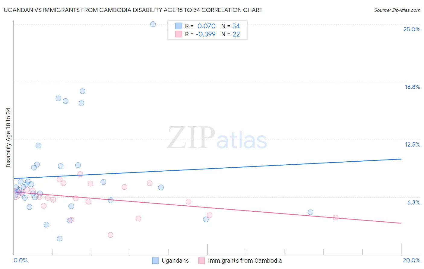 Ugandan vs Immigrants from Cambodia Disability Age 18 to 34