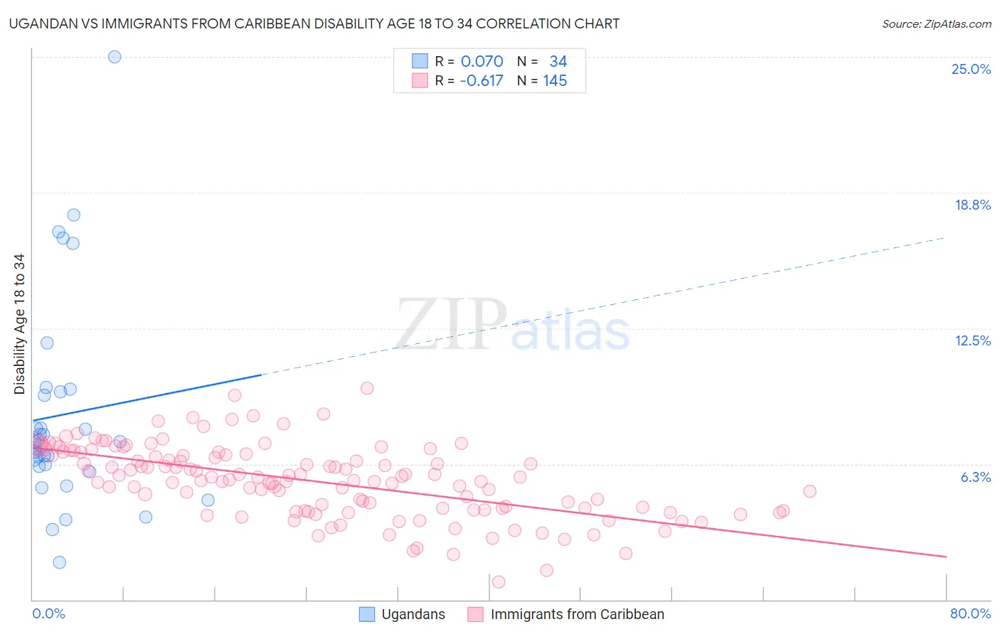 Ugandan vs Immigrants from Caribbean Disability Age 18 to 34