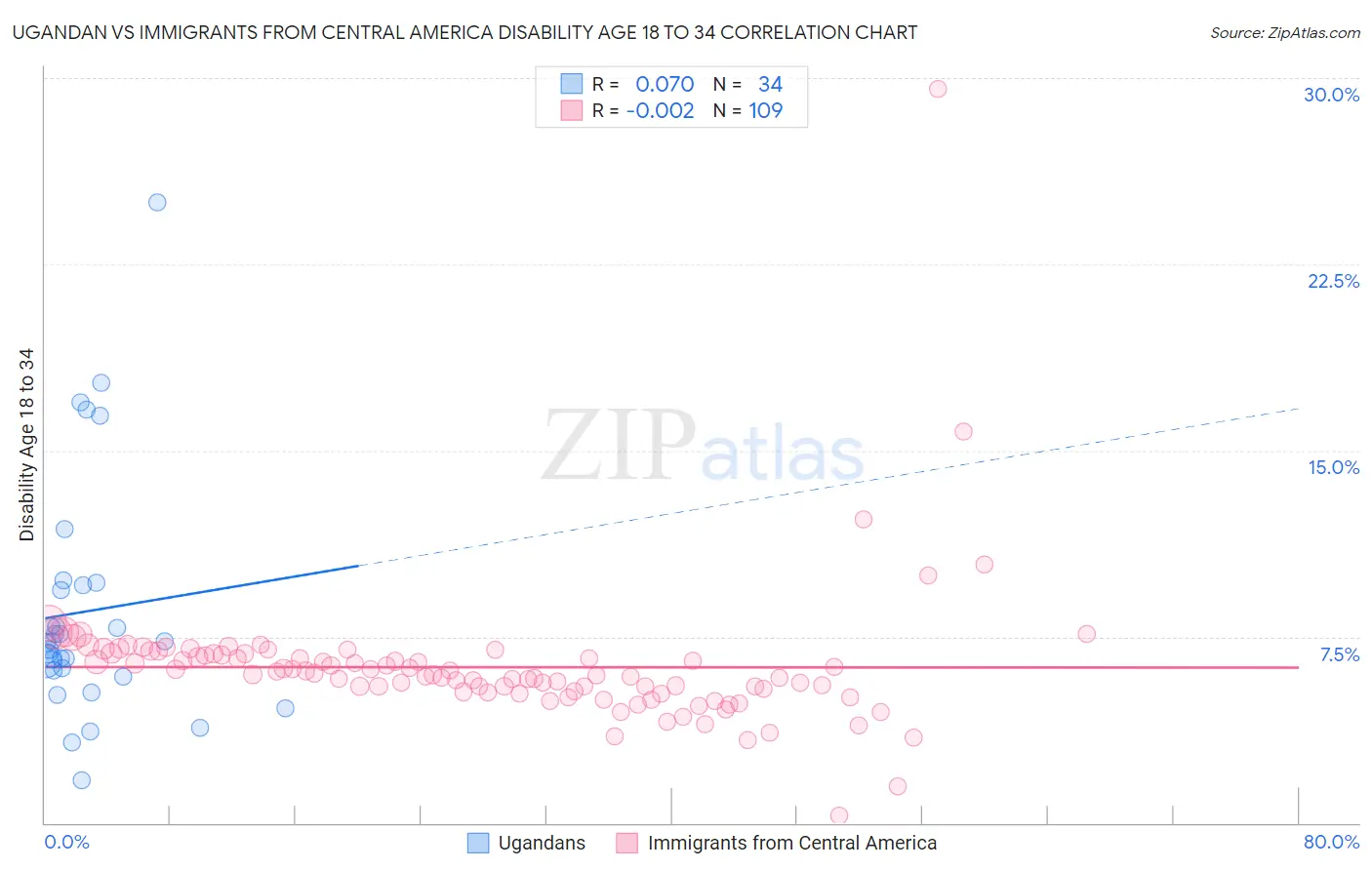 Ugandan vs Immigrants from Central America Disability Age 18 to 34