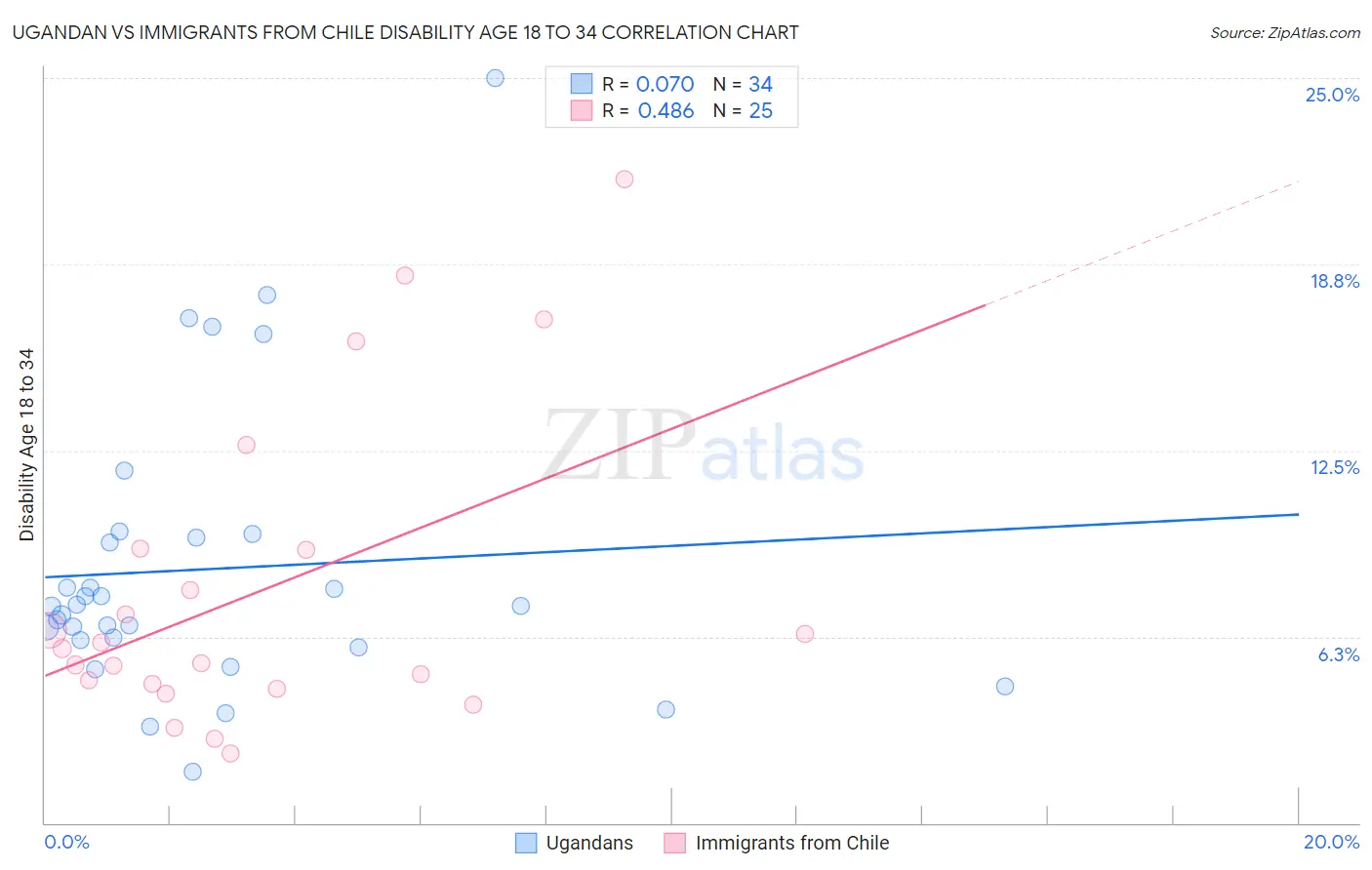 Ugandan vs Immigrants from Chile Disability Age 18 to 34