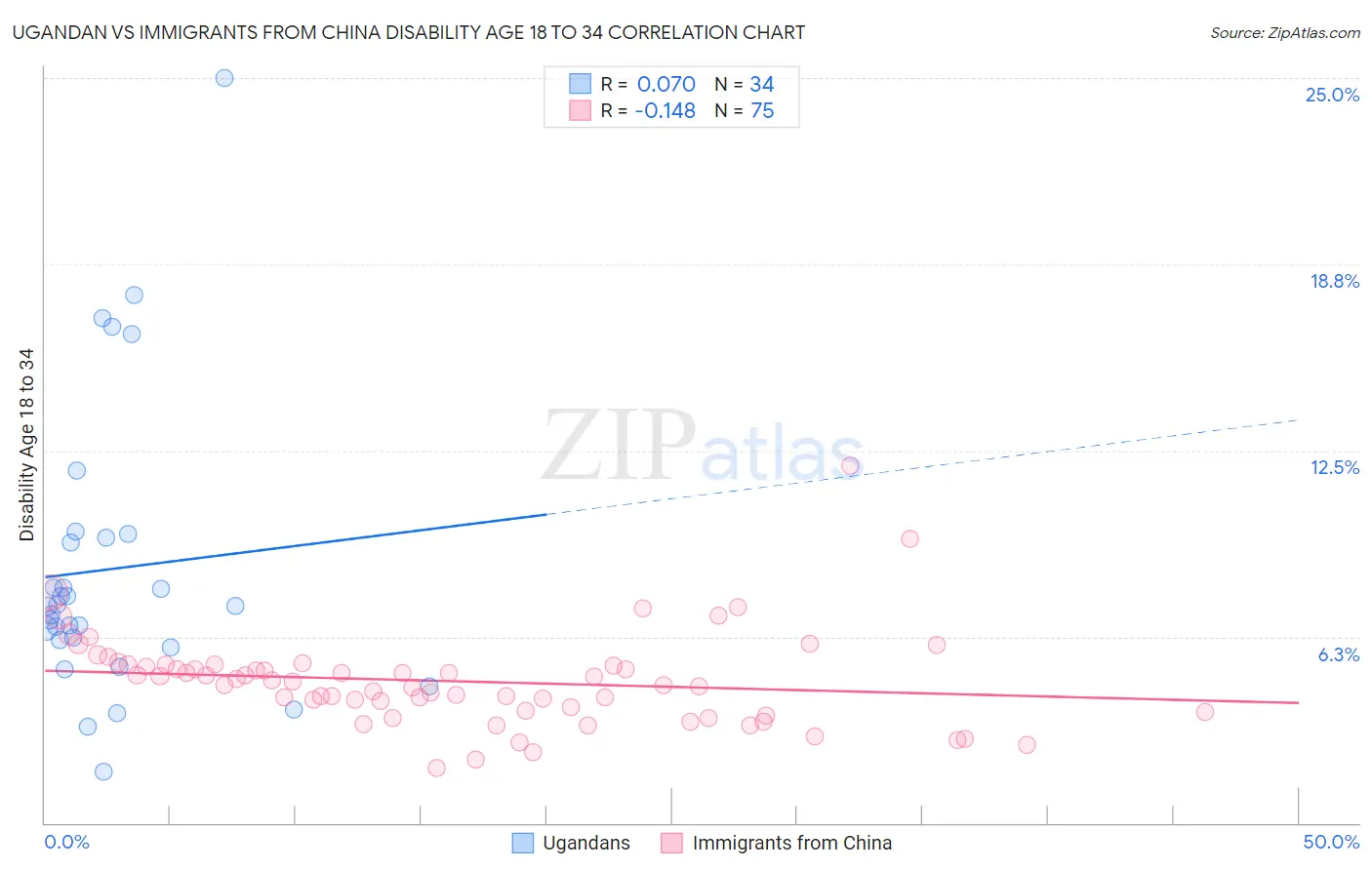 Ugandan vs Immigrants from China Disability Age 18 to 34