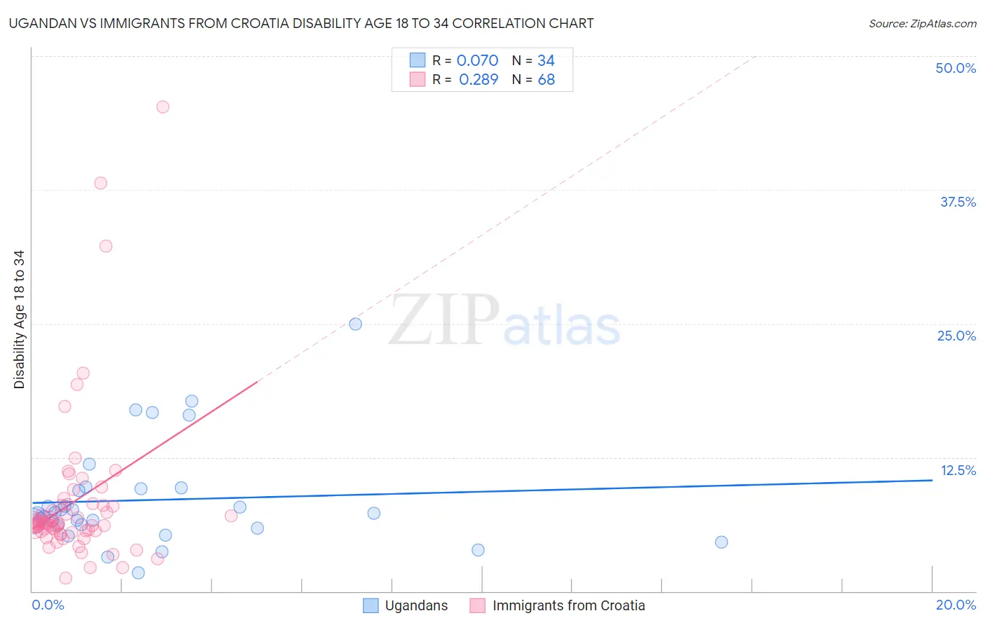 Ugandan vs Immigrants from Croatia Disability Age 18 to 34