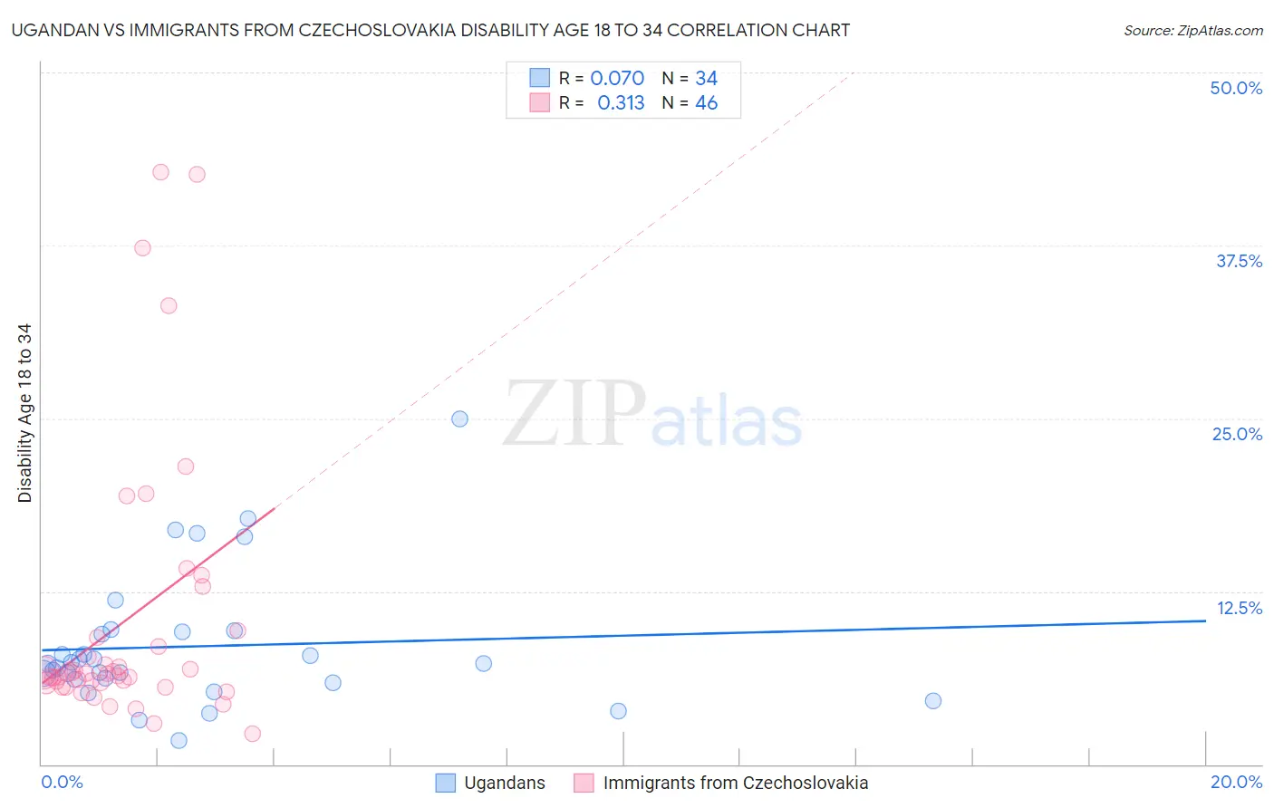 Ugandan vs Immigrants from Czechoslovakia Disability Age 18 to 34