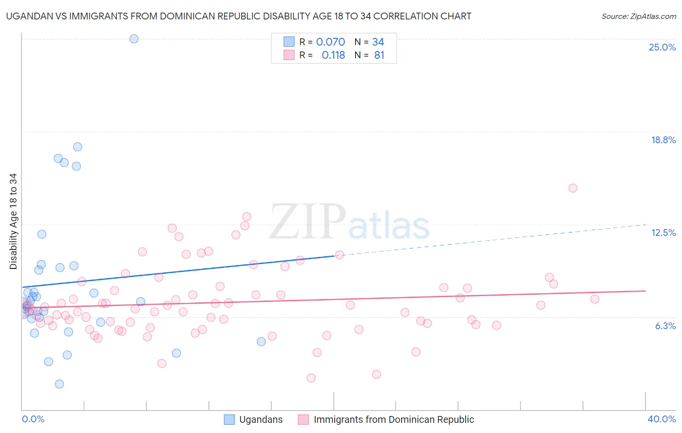 Ugandan vs Immigrants from Dominican Republic Disability Age 18 to 34
