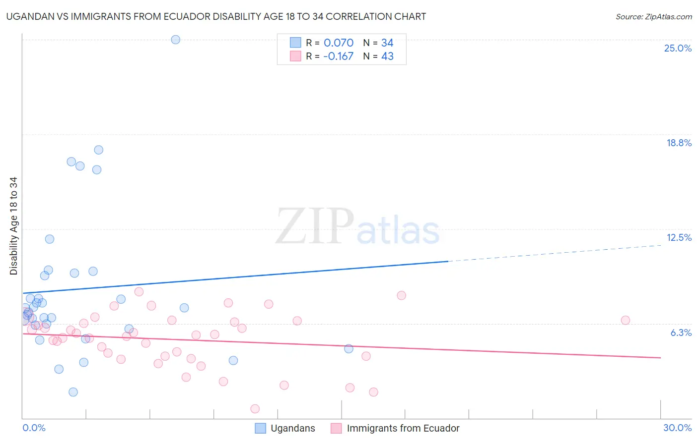 Ugandan vs Immigrants from Ecuador Disability Age 18 to 34