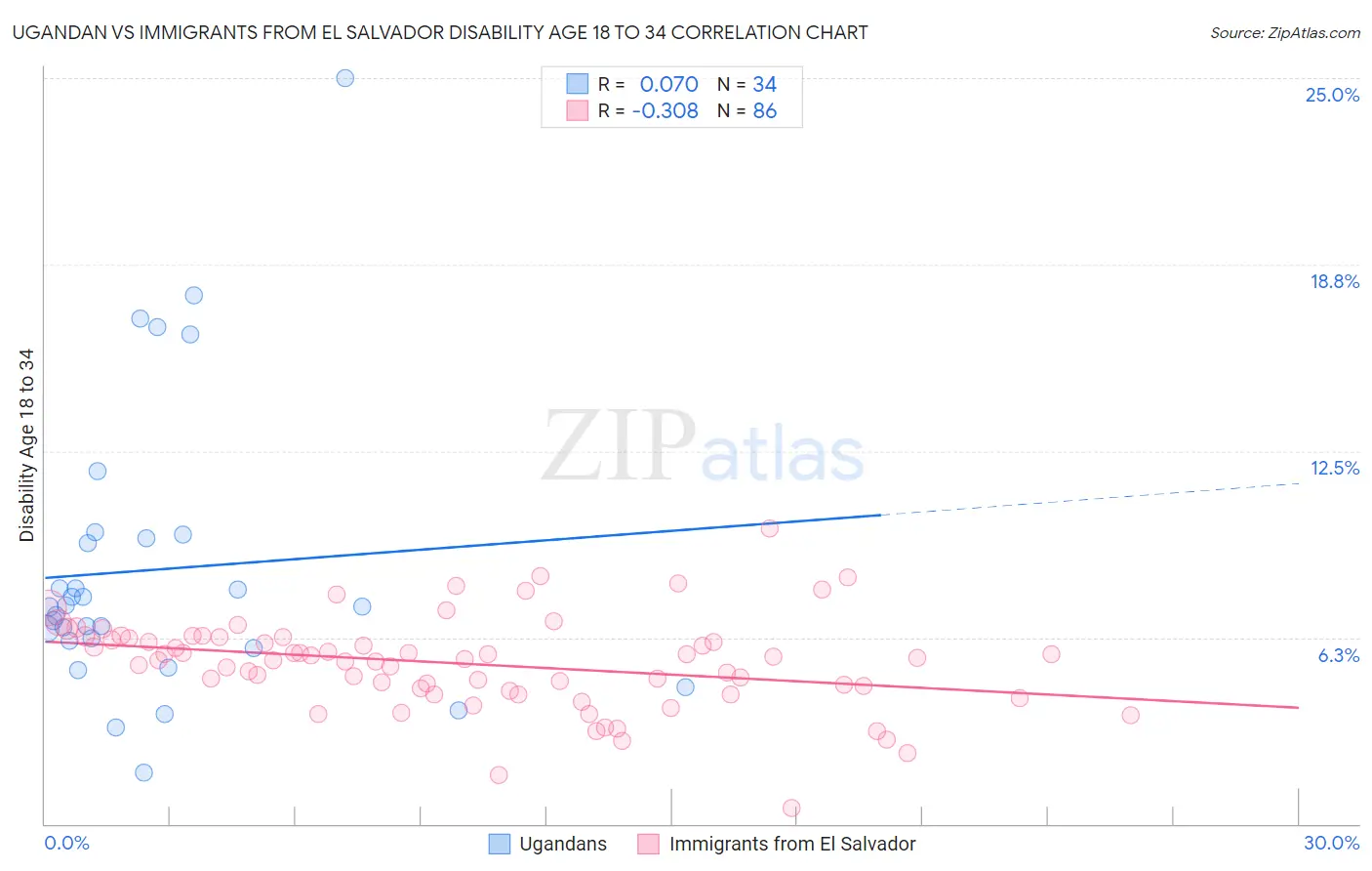 Ugandan vs Immigrants from El Salvador Disability Age 18 to 34