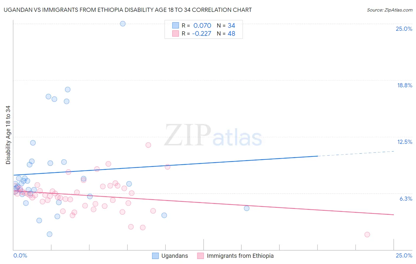 Ugandan vs Immigrants from Ethiopia Disability Age 18 to 34