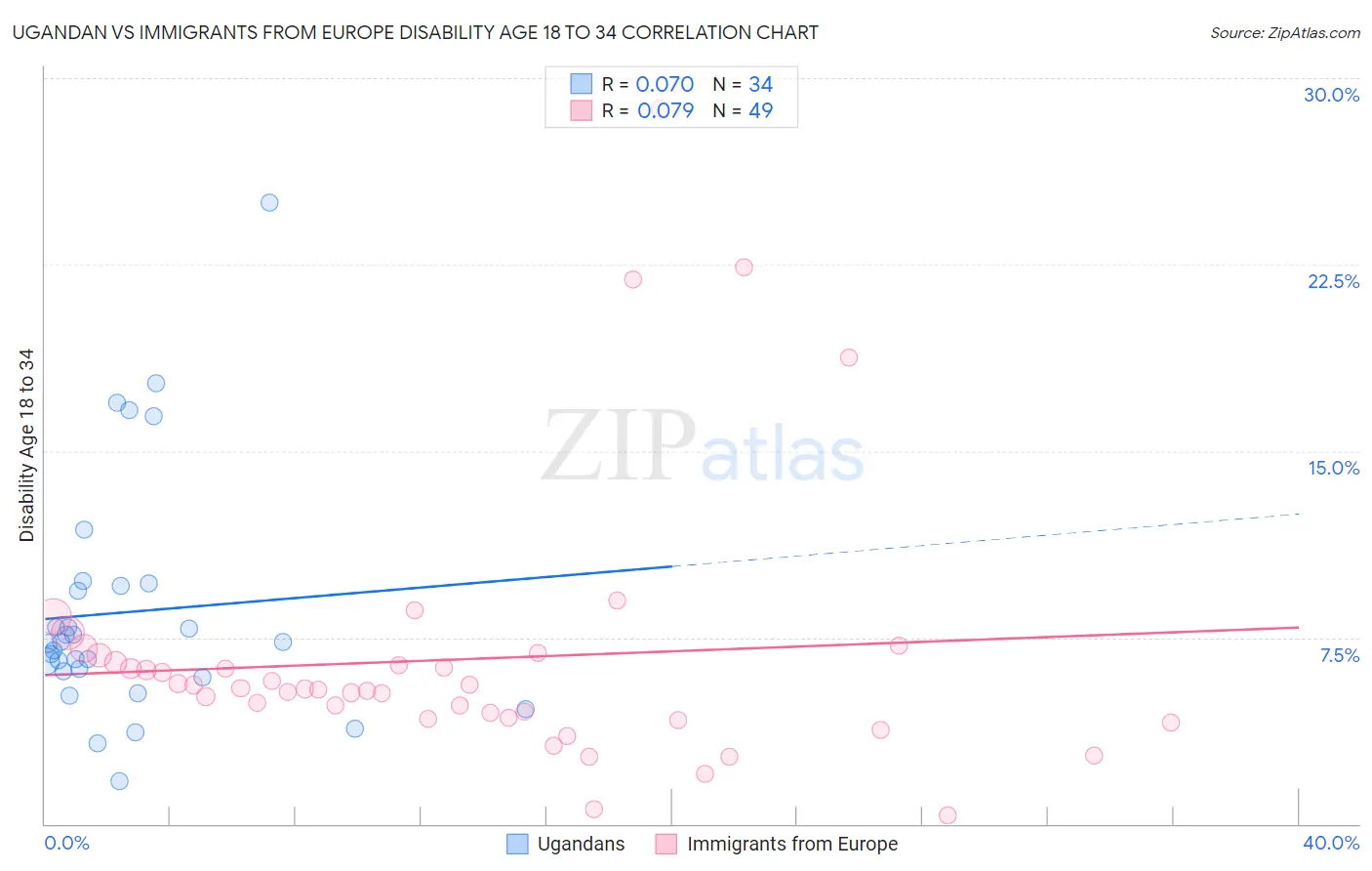 Ugandan vs Immigrants from Europe Disability Age 18 to 34