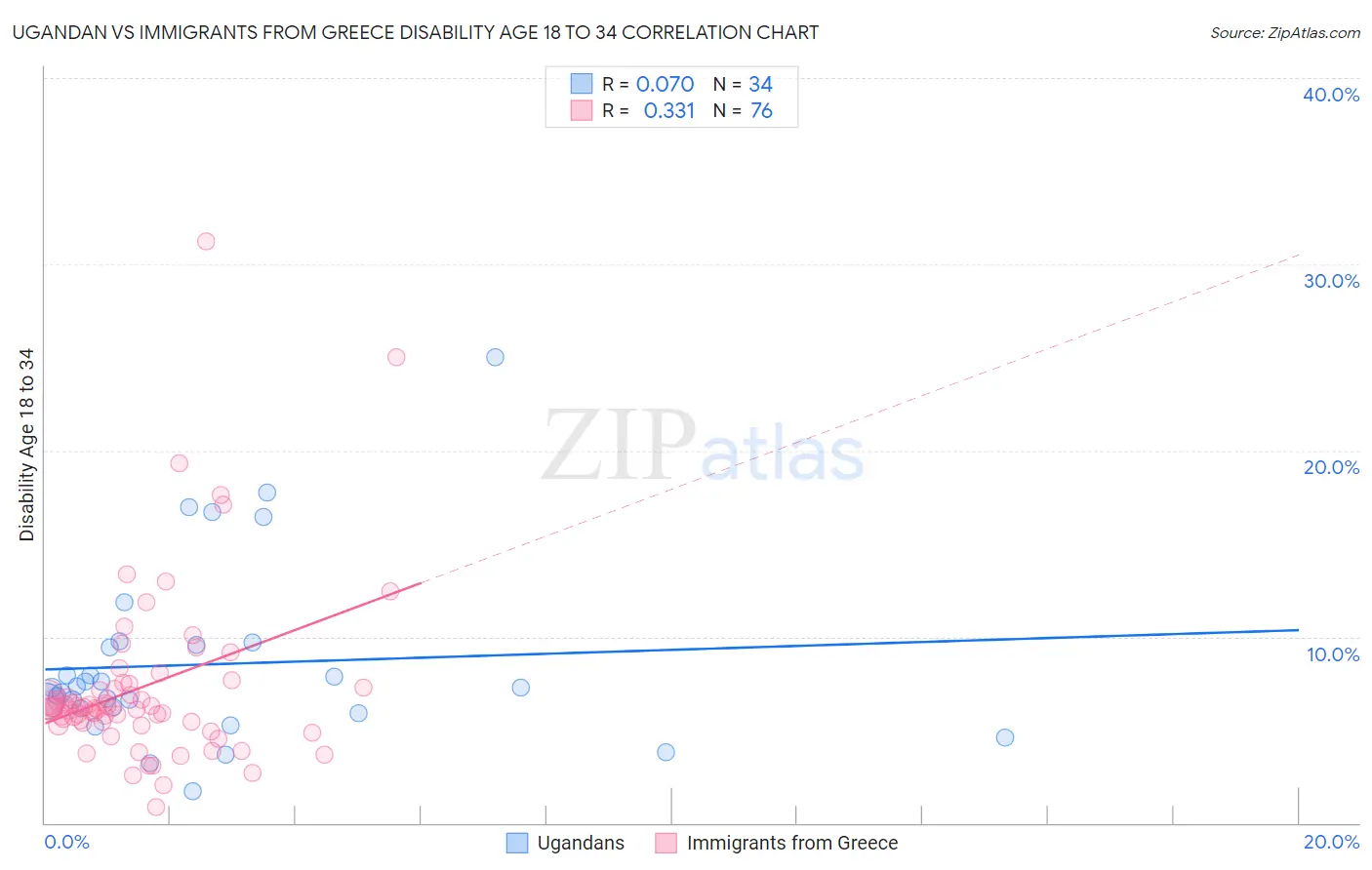 Ugandan vs Immigrants from Greece Disability Age 18 to 34