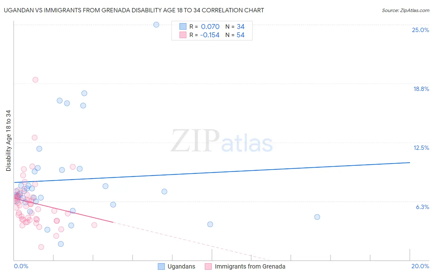 Ugandan vs Immigrants from Grenada Disability Age 18 to 34