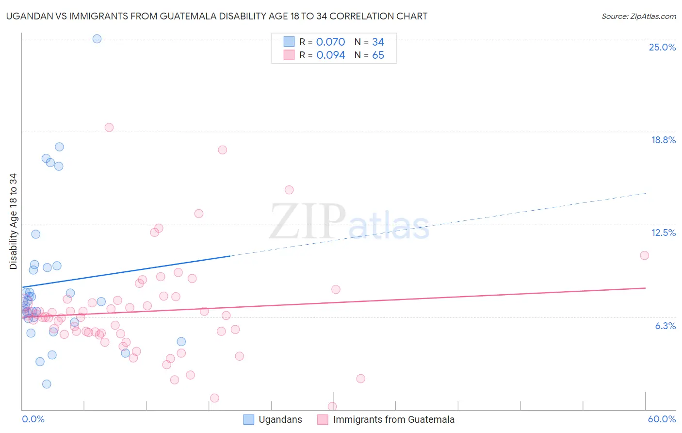 Ugandan vs Immigrants from Guatemala Disability Age 18 to 34