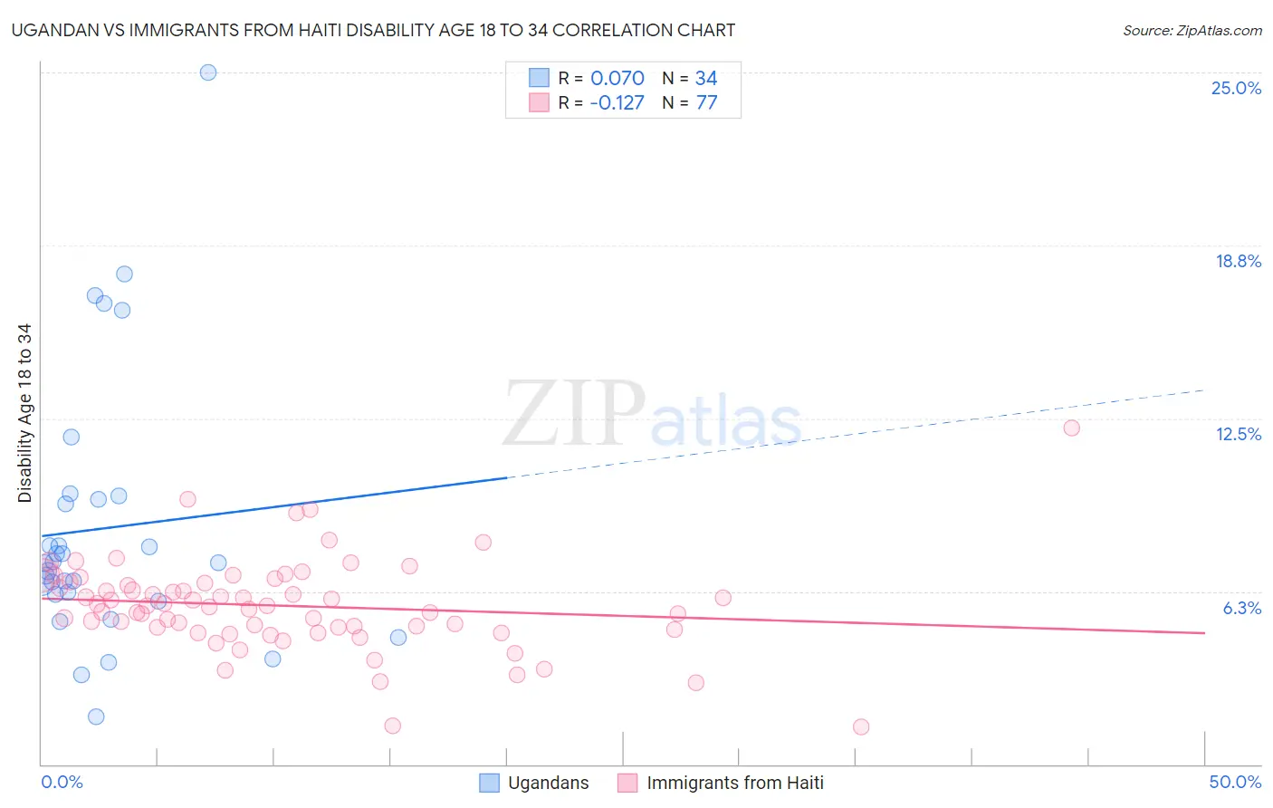 Ugandan vs Immigrants from Haiti Disability Age 18 to 34