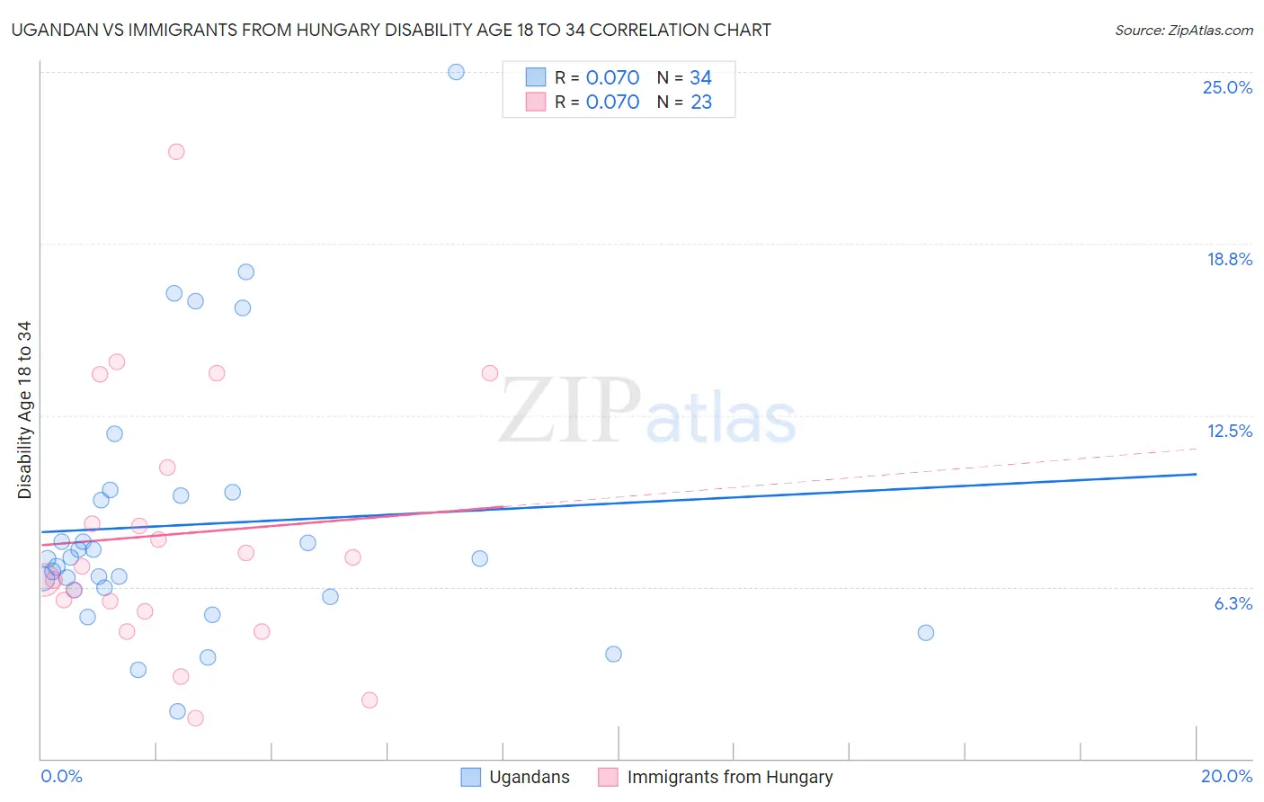 Ugandan vs Immigrants from Hungary Disability Age 18 to 34