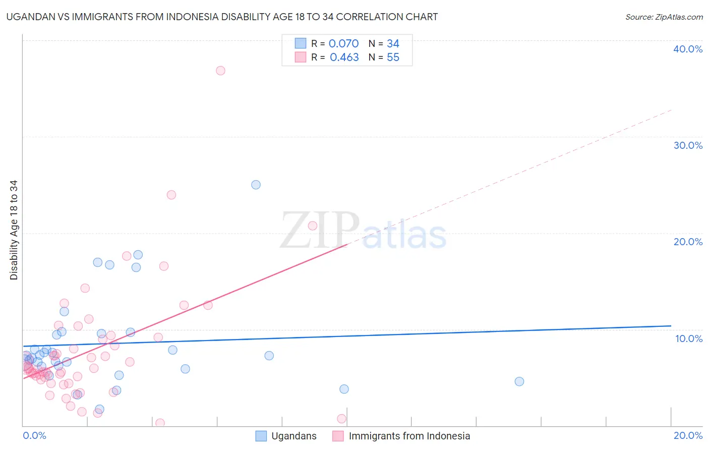 Ugandan vs Immigrants from Indonesia Disability Age 18 to 34