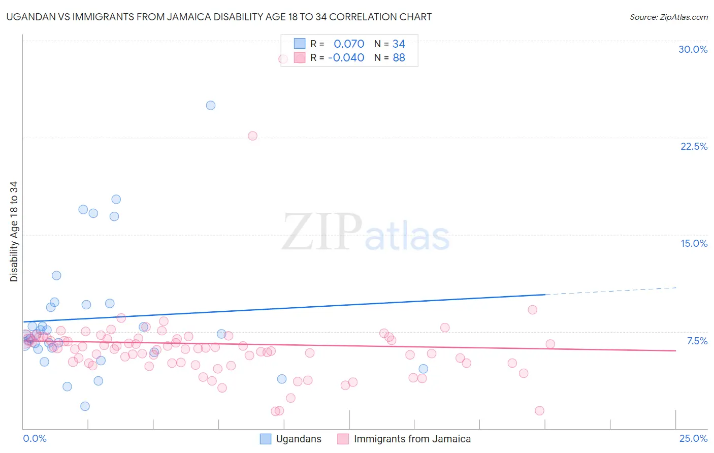 Ugandan vs Immigrants from Jamaica Disability Age 18 to 34