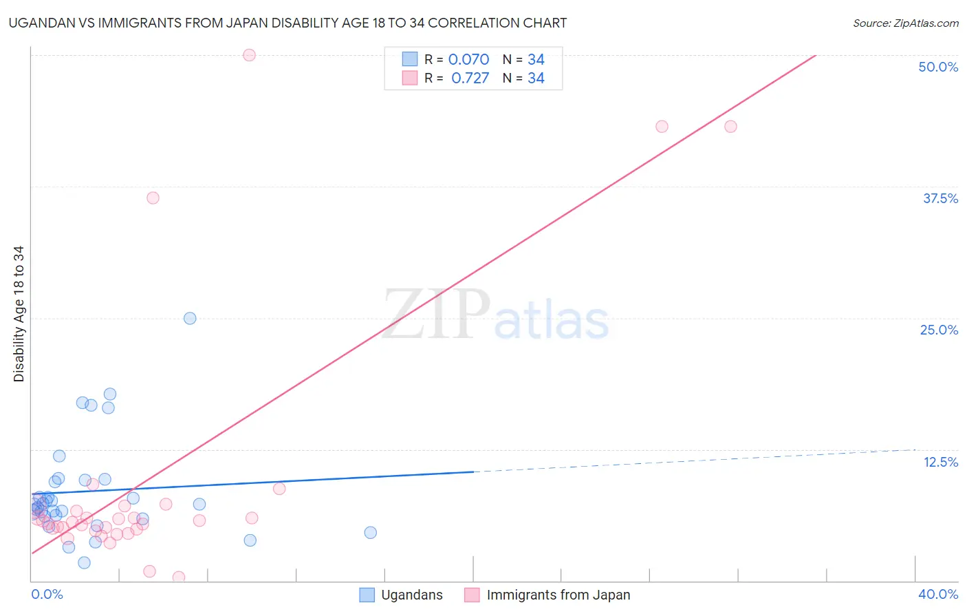 Ugandan vs Immigrants from Japan Disability Age 18 to 34