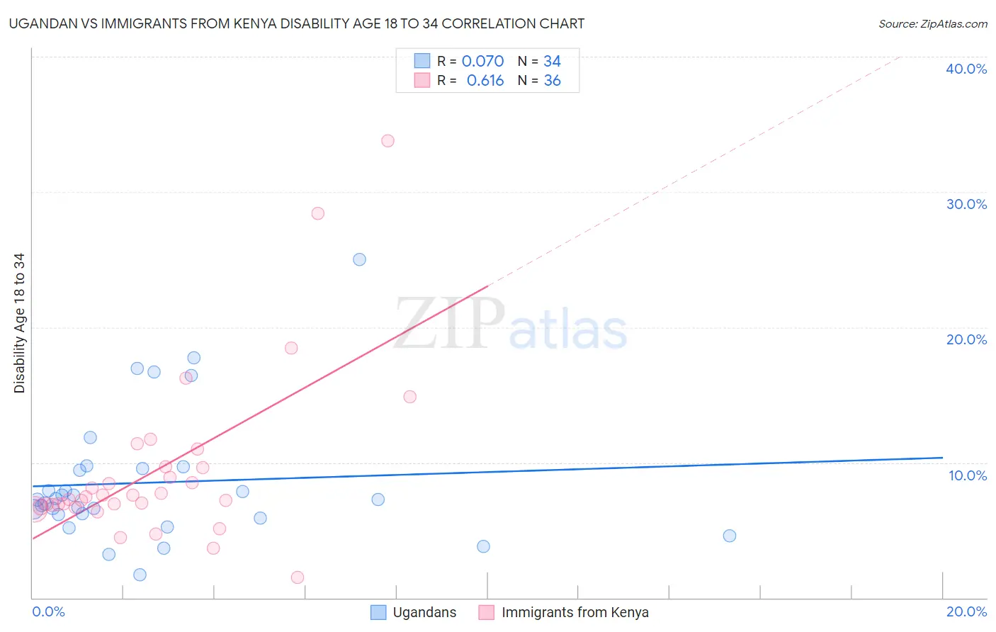 Ugandan vs Immigrants from Kenya Disability Age 18 to 34