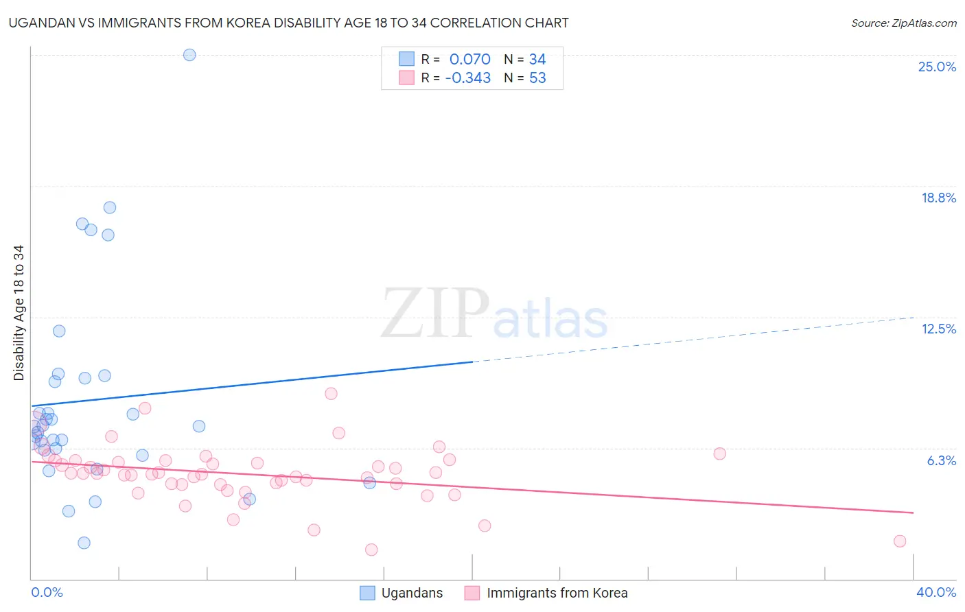 Ugandan vs Immigrants from Korea Disability Age 18 to 34
