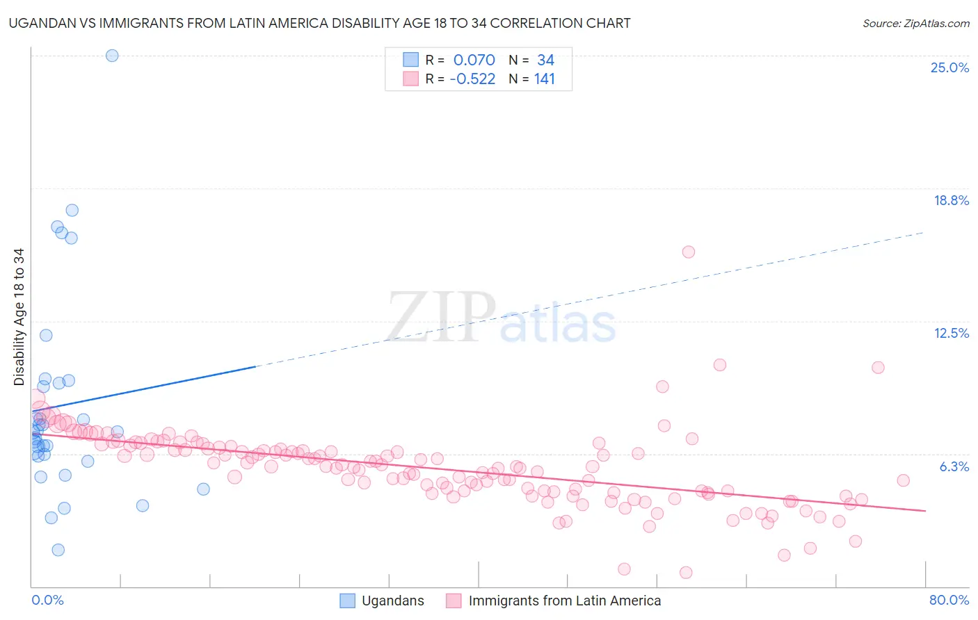 Ugandan vs Immigrants from Latin America Disability Age 18 to 34