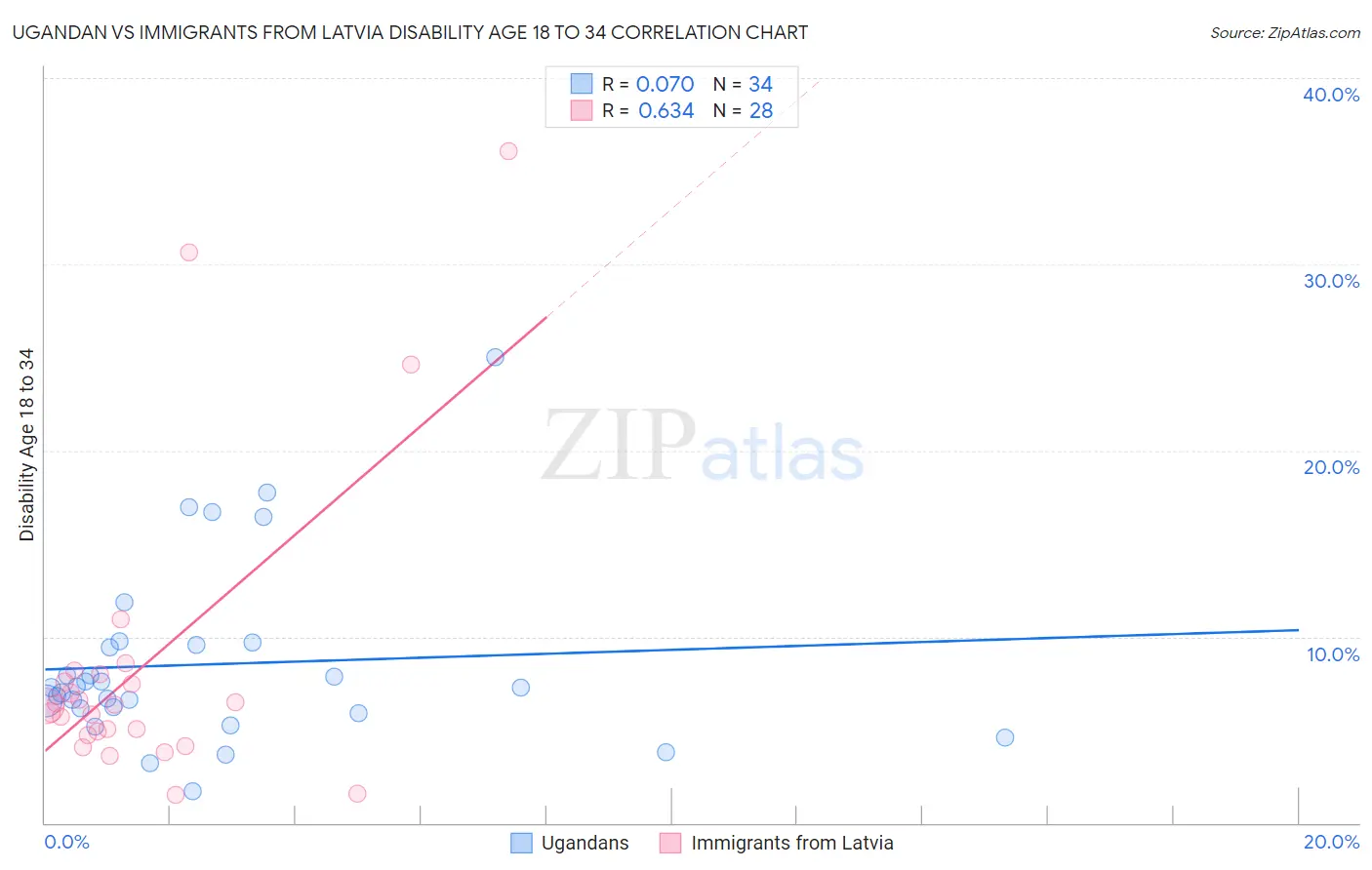 Ugandan vs Immigrants from Latvia Disability Age 18 to 34