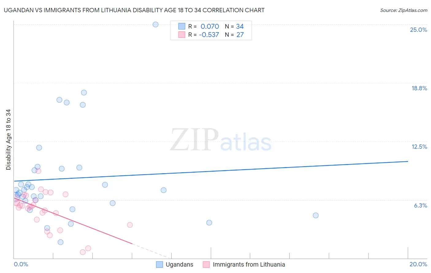 Ugandan vs Immigrants from Lithuania Disability Age 18 to 34
