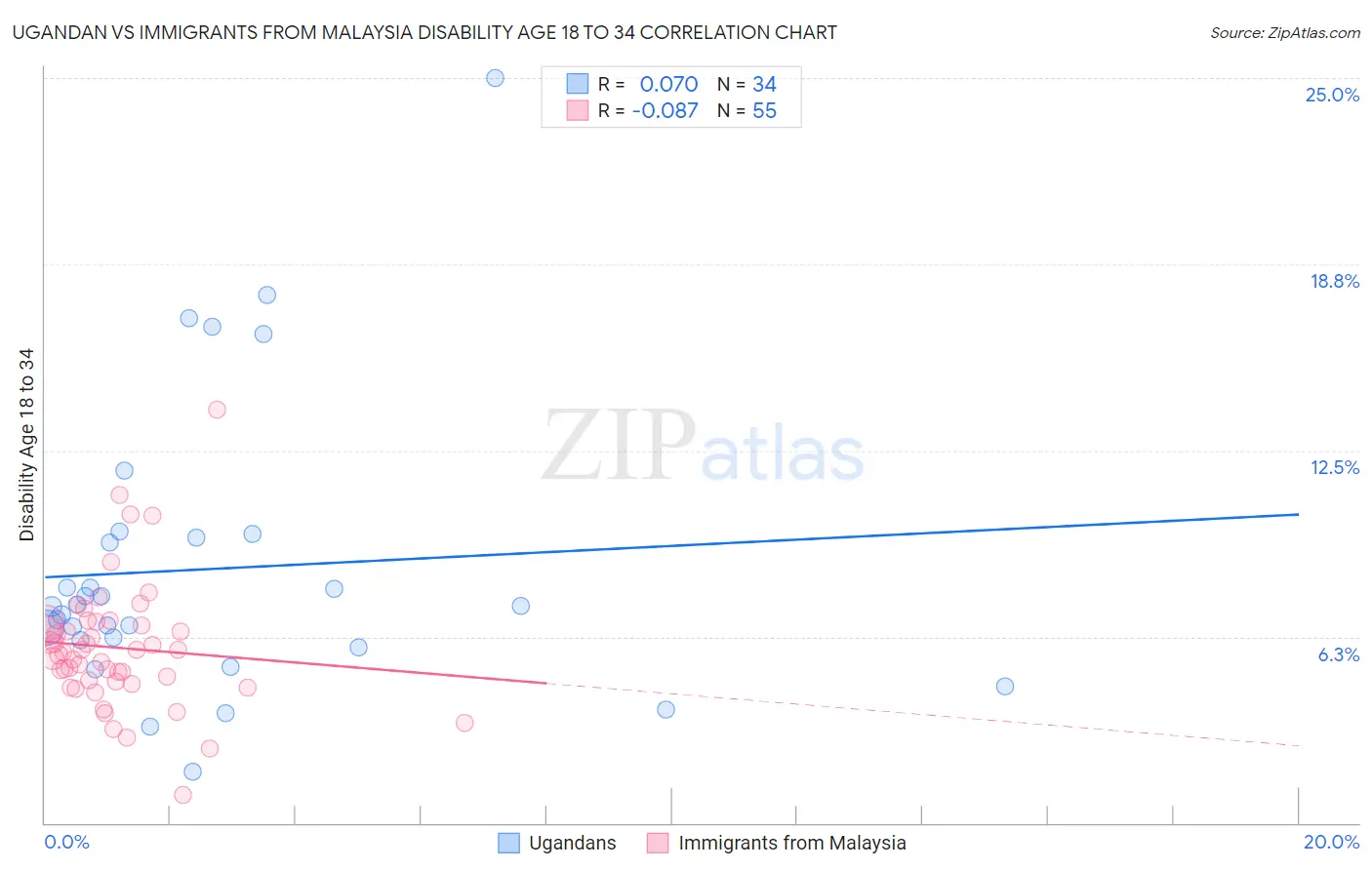 Ugandan vs Immigrants from Malaysia Disability Age 18 to 34