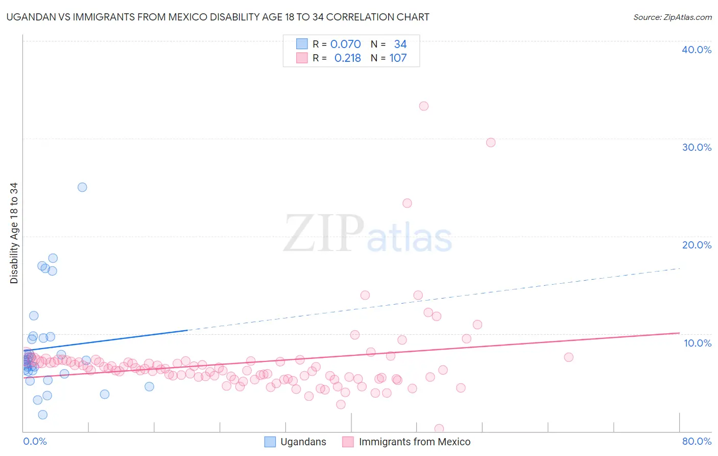 Ugandan vs Immigrants from Mexico Disability Age 18 to 34