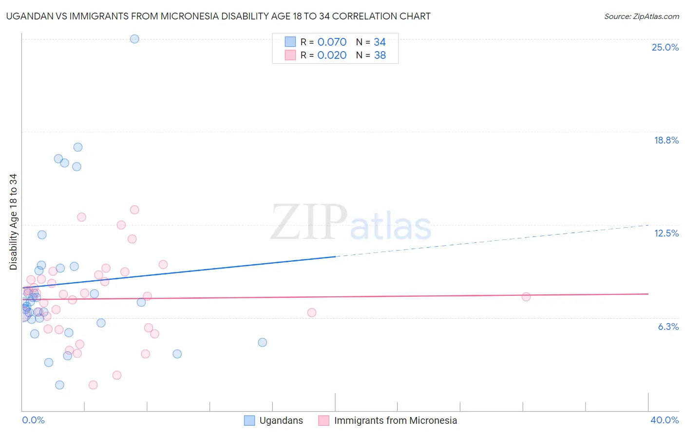 Ugandan vs Immigrants from Micronesia Disability Age 18 to 34