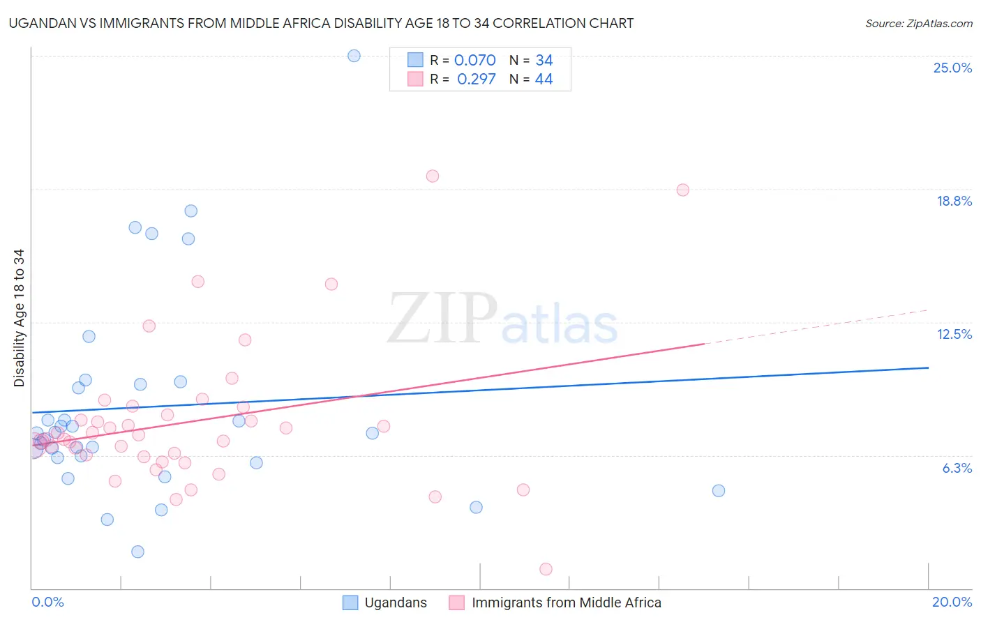 Ugandan vs Immigrants from Middle Africa Disability Age 18 to 34