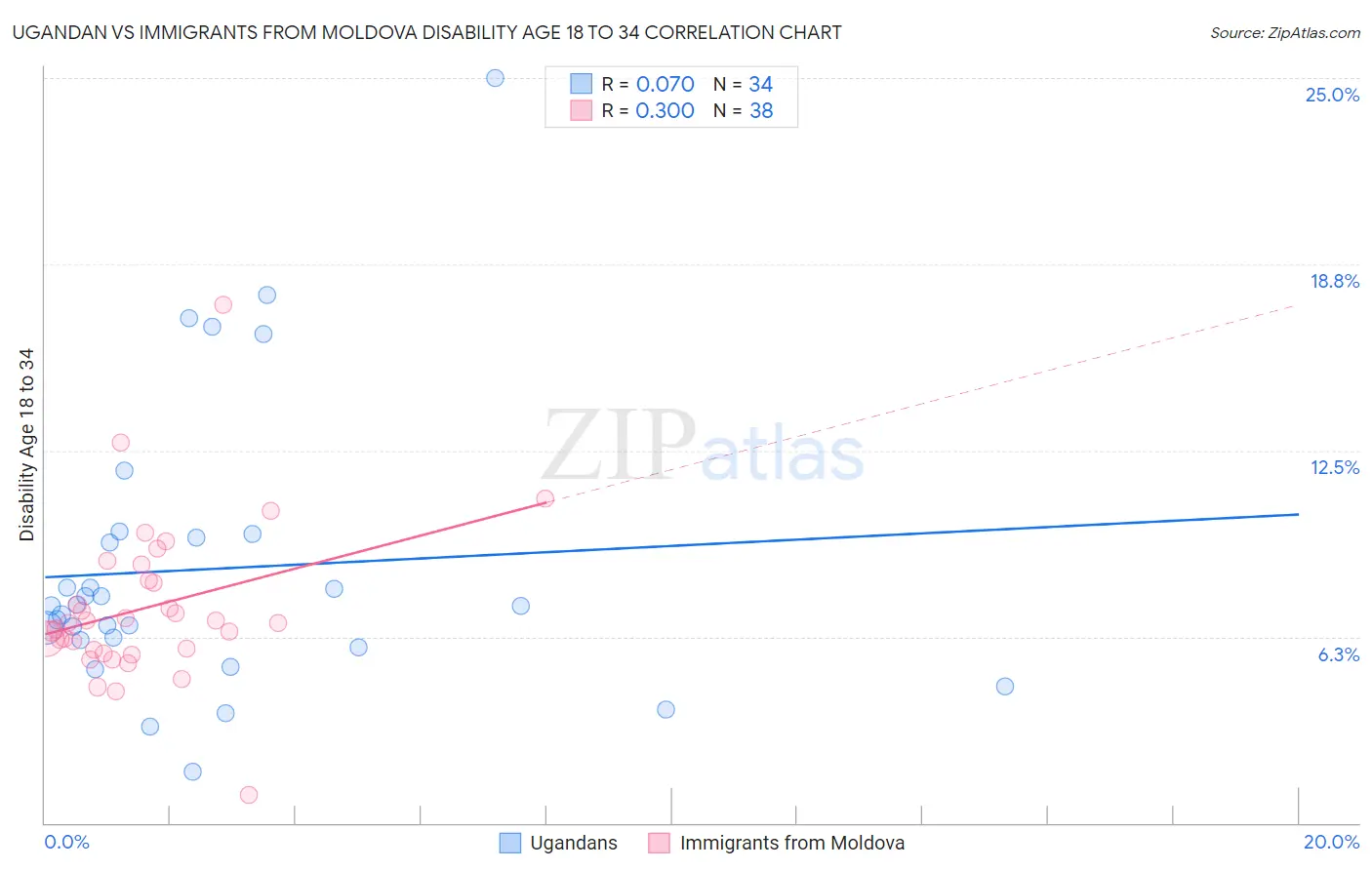 Ugandan vs Immigrants from Moldova Disability Age 18 to 34