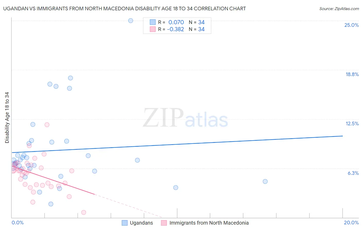 Ugandan vs Immigrants from North Macedonia Disability Age 18 to 34