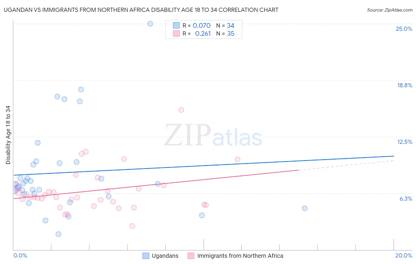 Ugandan vs Immigrants from Northern Africa Disability Age 18 to 34