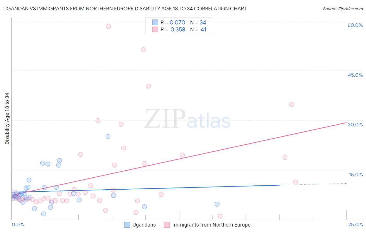 Ugandan vs Immigrants from Northern Europe Disability Age 18 to 34