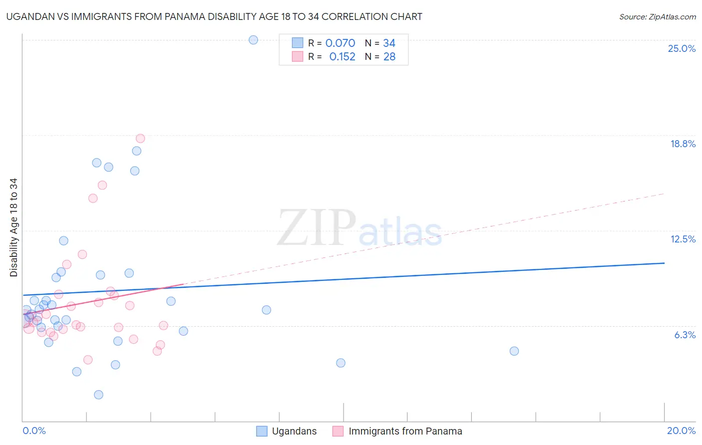 Ugandan vs Immigrants from Panama Disability Age 18 to 34