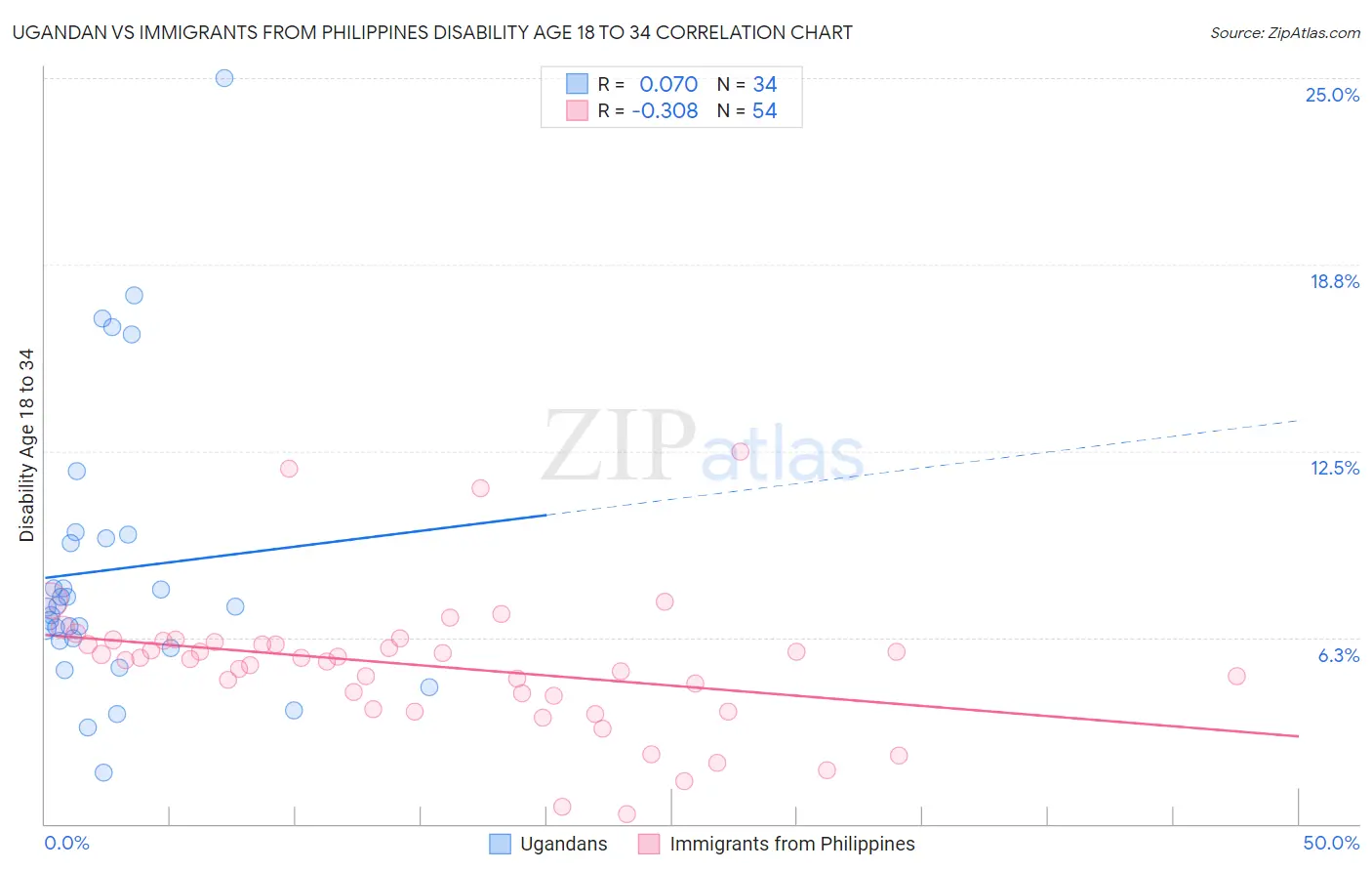 Ugandan vs Immigrants from Philippines Disability Age 18 to 34