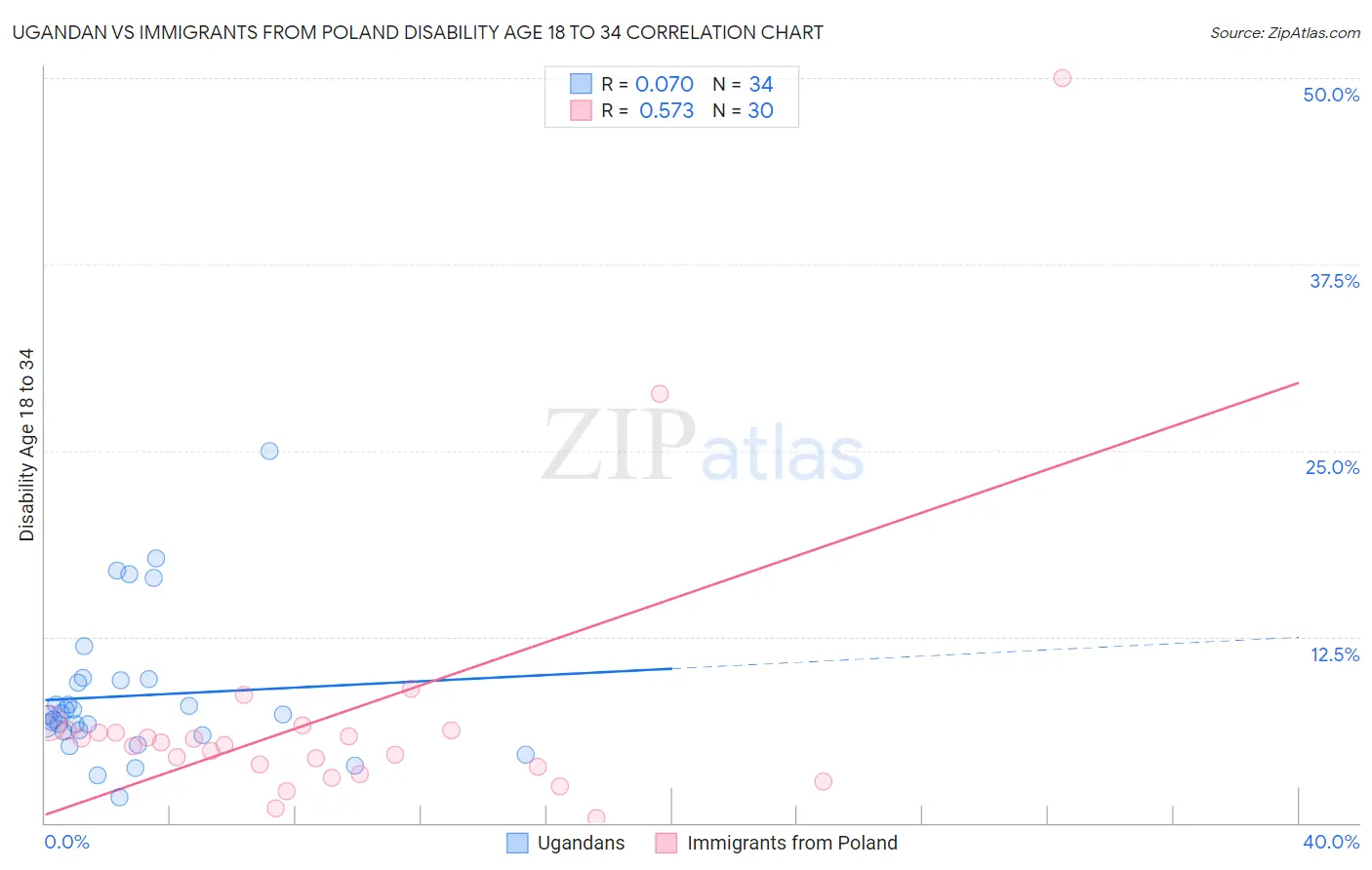 Ugandan vs Immigrants from Poland Disability Age 18 to 34